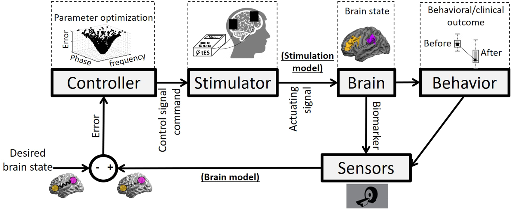 Types of Electrical Stimulation in Physical Therapy