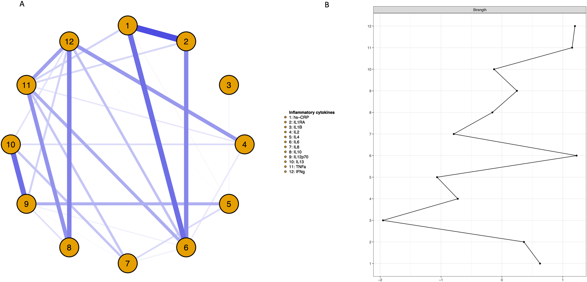 Fig. 1 : Cytokine network and relative influence of cytokines at baseline.