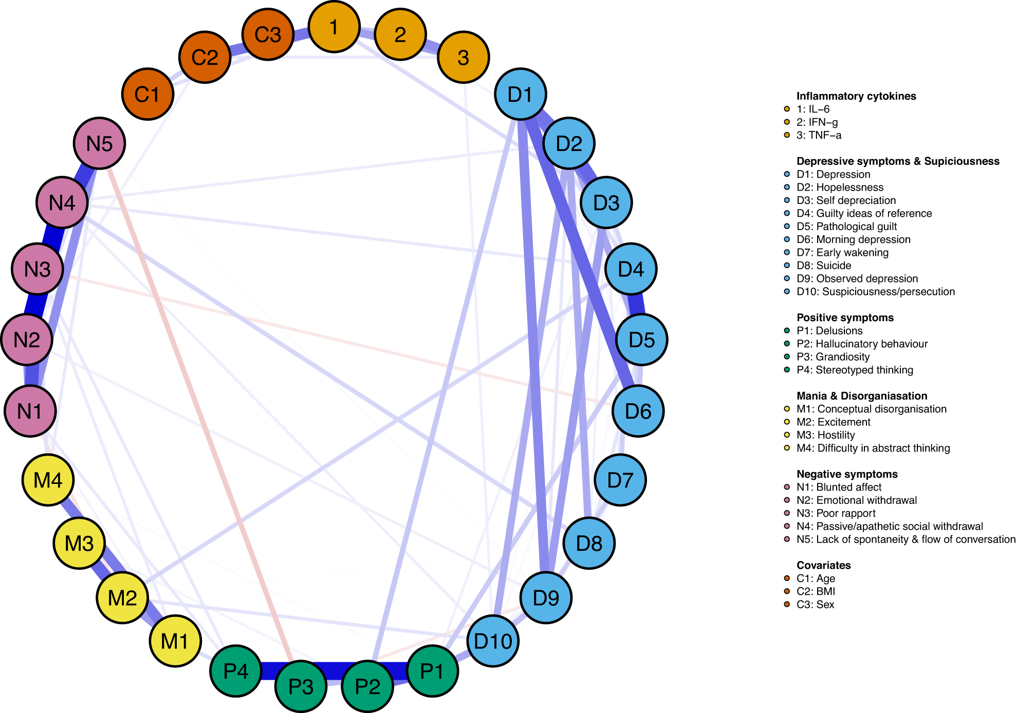 Fig. 2: Influential cytokines and associations with subgroups of specific symptoms at baseline.