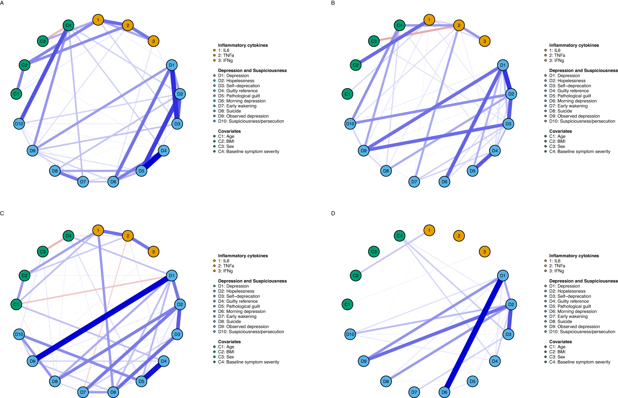 Fig. 4: Differences in the connectivity and structure of the cytokine—symptom network between treatment groups at 6-month follow-up.
