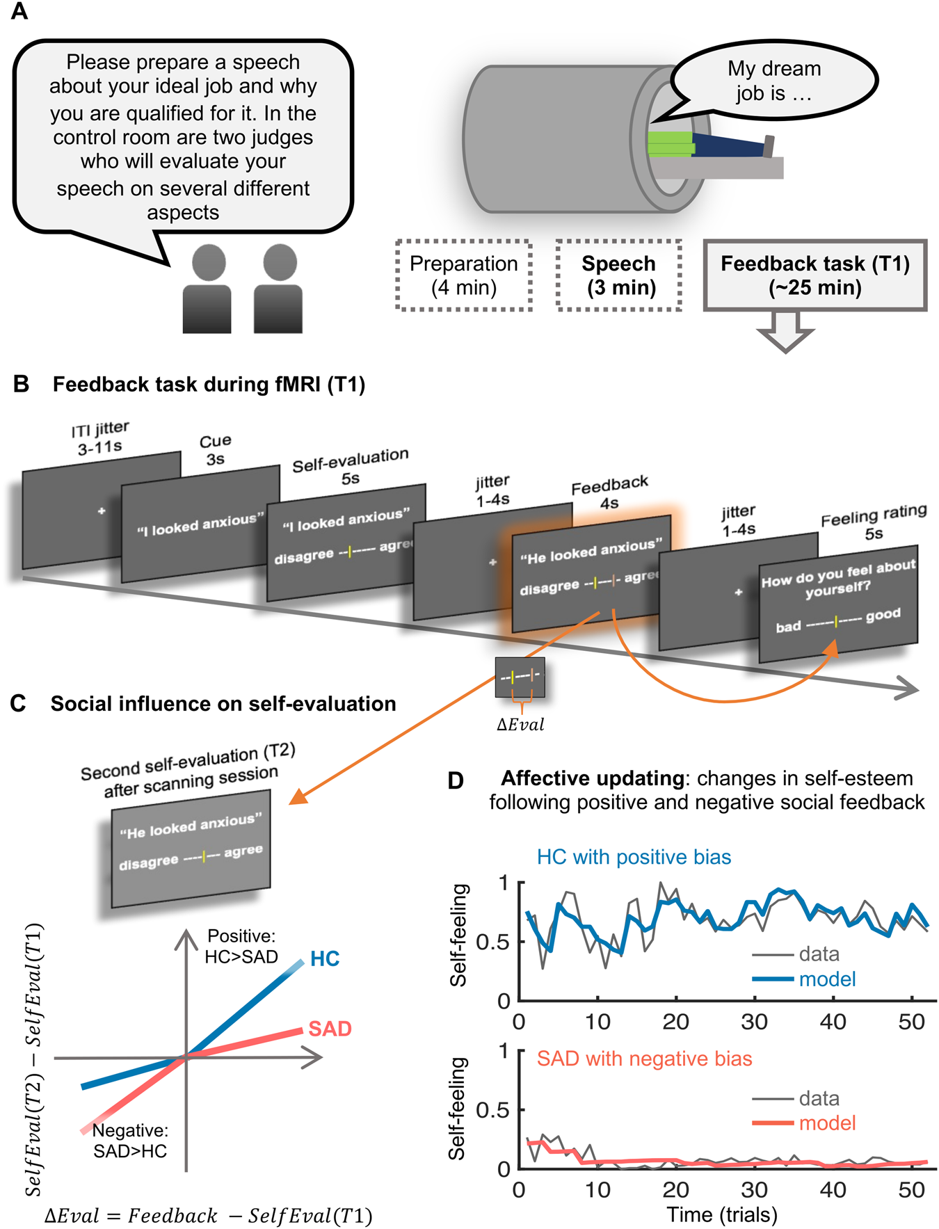 Fig. 1: Overview of the experimental procedures, design of feedback task, and measures of interest.
