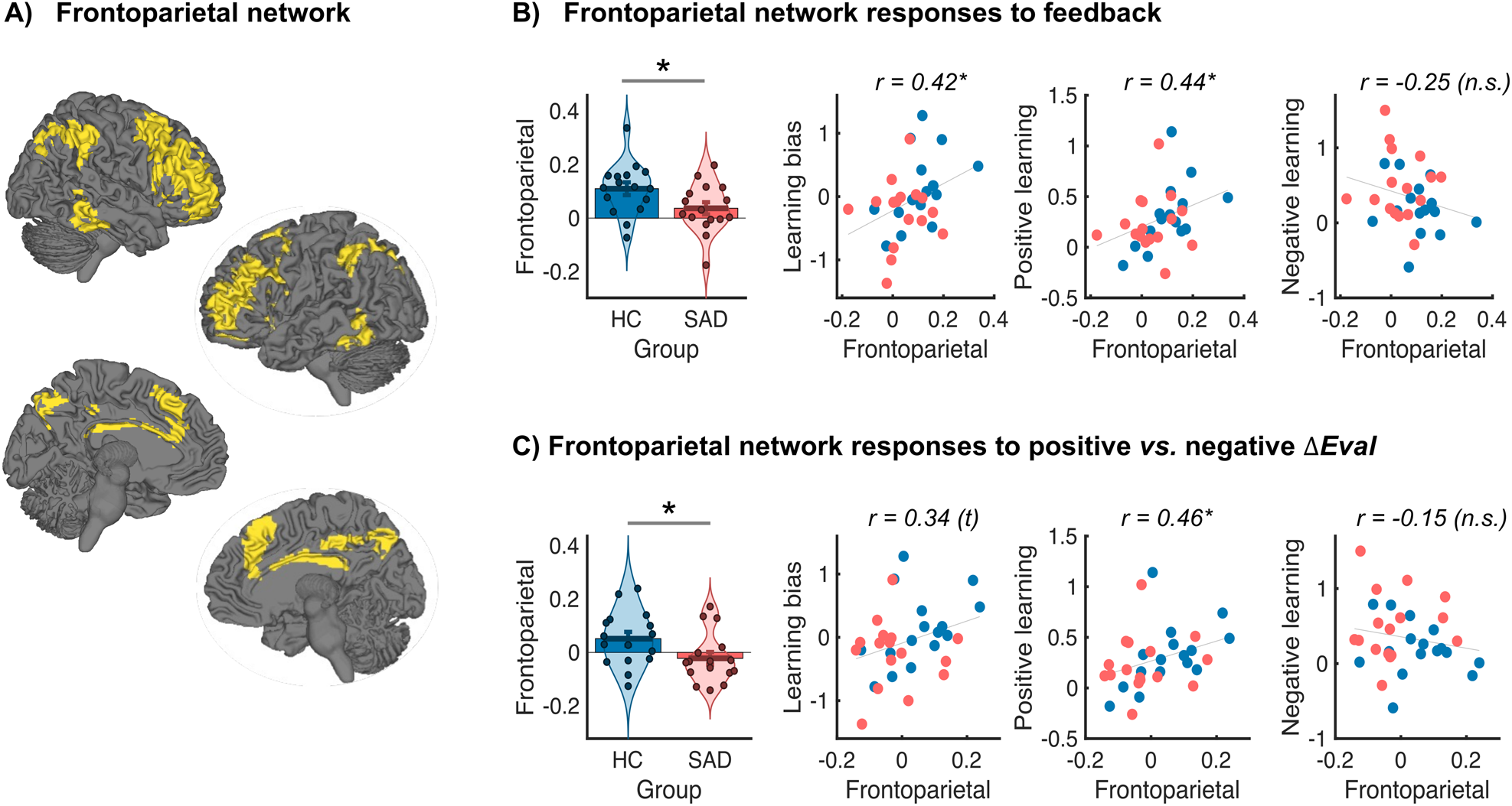 Fig. 4: Activation of the frontoparietal network to feedback and feedback valence.