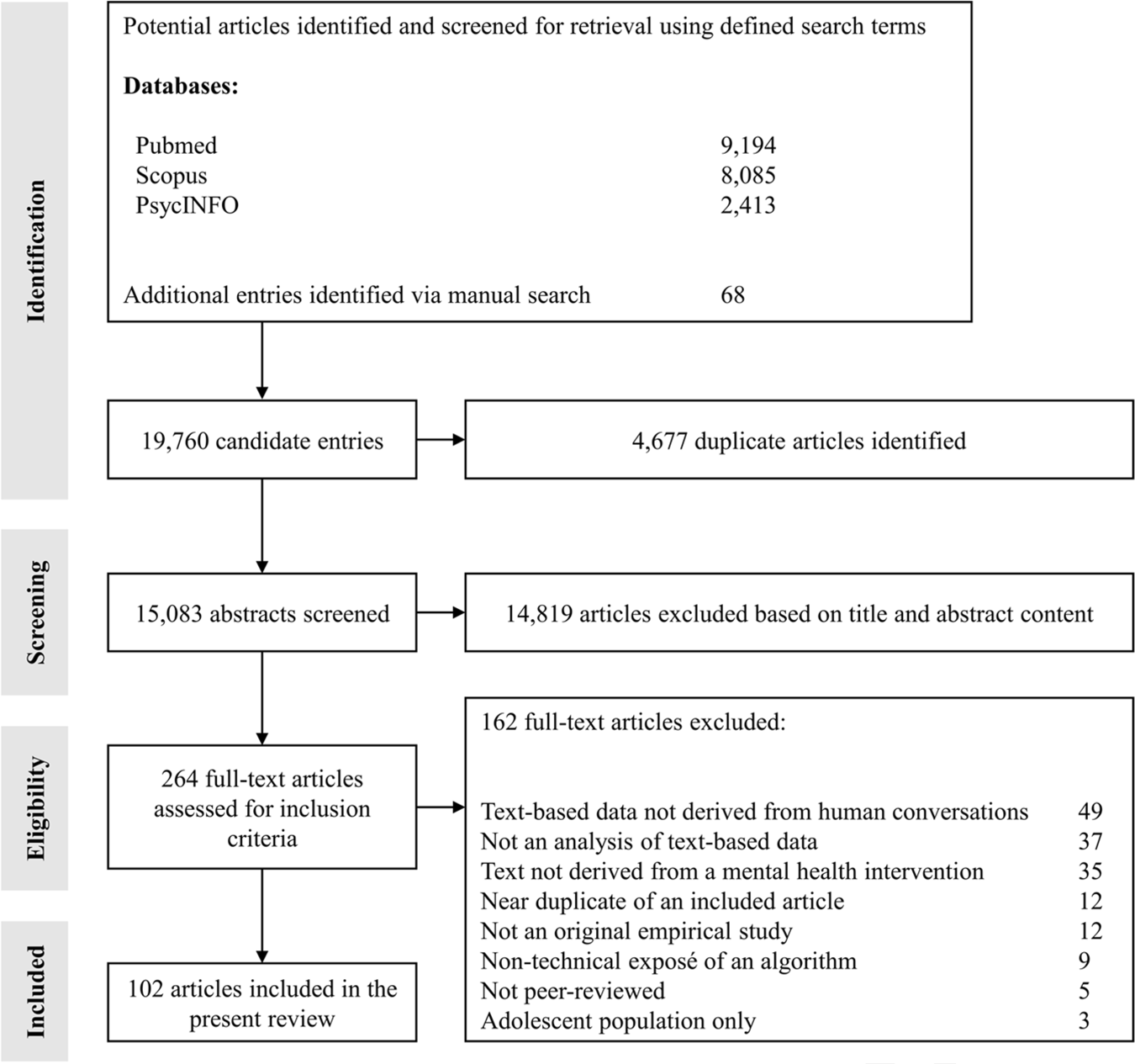 Natural language processing for mental health interventions: a systematic  review and research framework | Translational Psychiatry