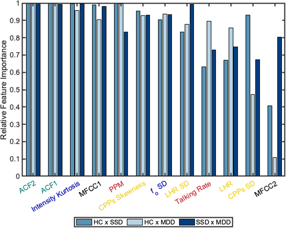 Fig. 1: Comparison of the top 25% of features ranked by aggregate feature importance across all pairwise models with the 3-degree SVM polynomial kernel.