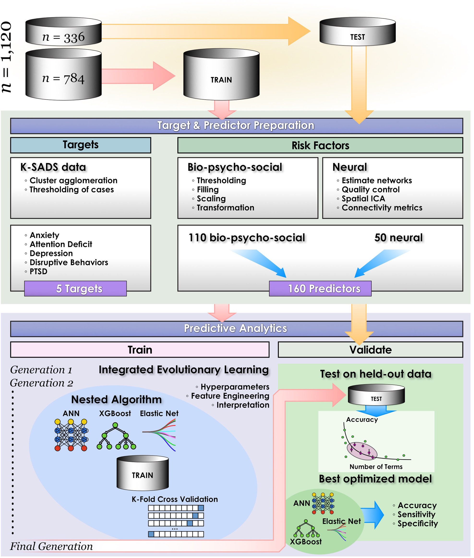 Hierarchical Multiple Regression Analyses - Predictors of PTS