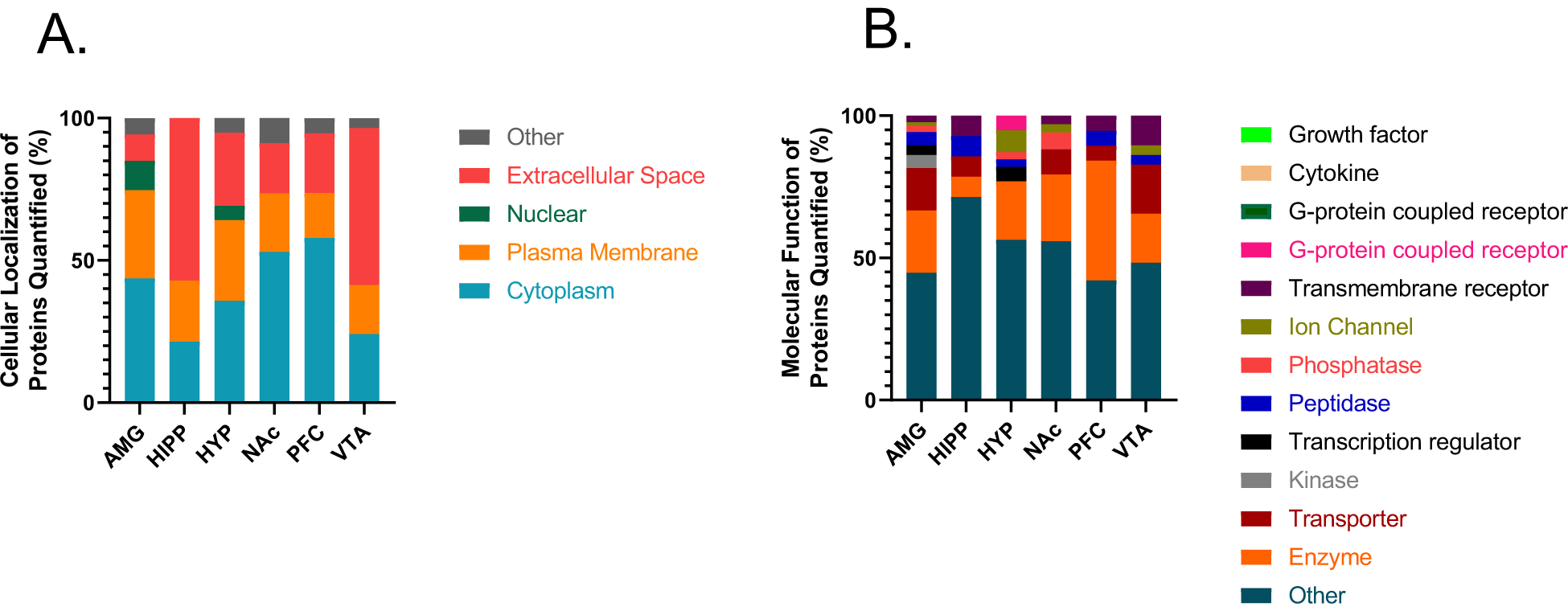 Fig. 4: Cellular compartment and molecular functions of differentially expressed proteins between AUD and control groups.
