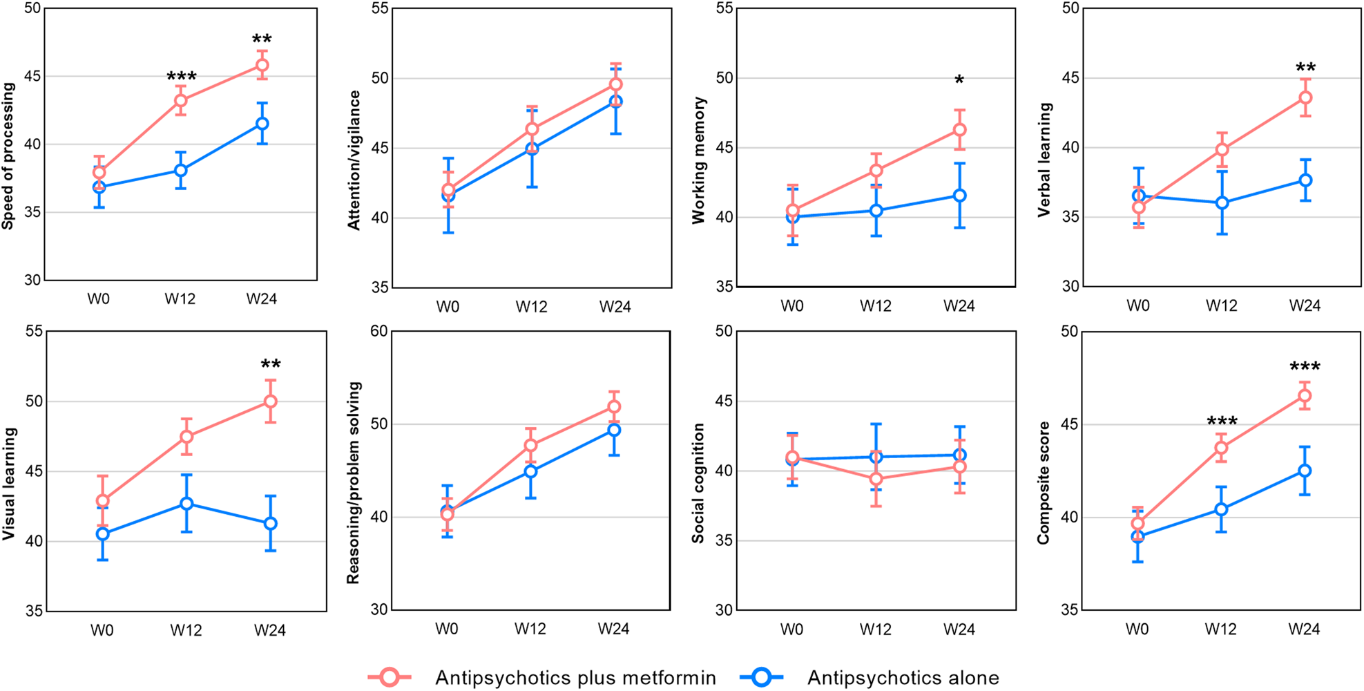 Fig. 2: Cognitive performance of MCCB at each time point between the antipsychotics plus metformin group and the antipsychotics alone group.