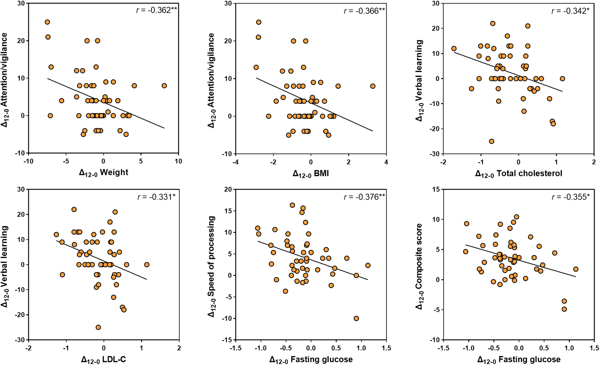 Fig. 3: Correlations between changes in metabolic measurements and changes of MCCB cognitive scores from baseline to week 12.