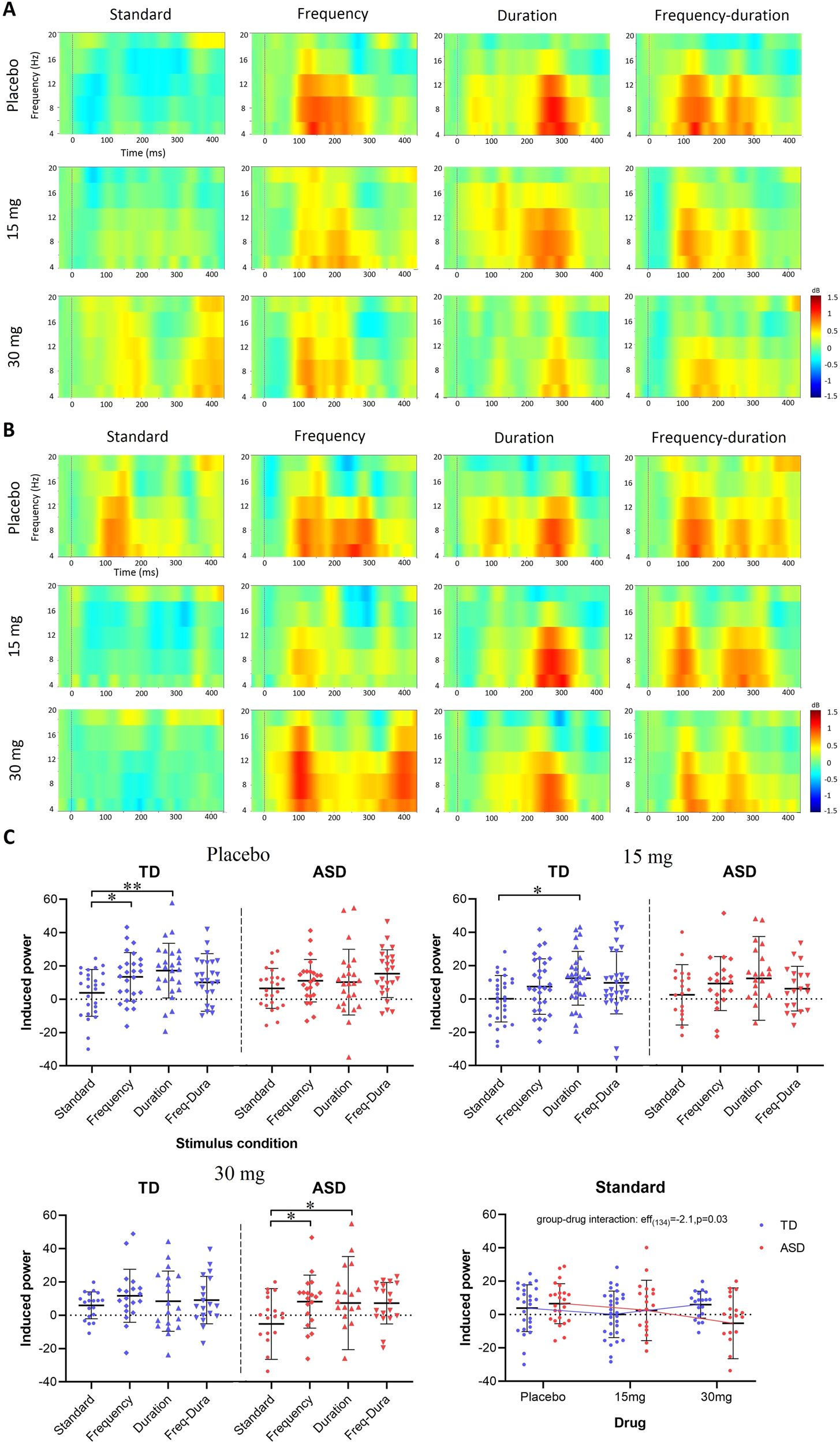Fig. 3: ERSP responses to standard tones and deviants.