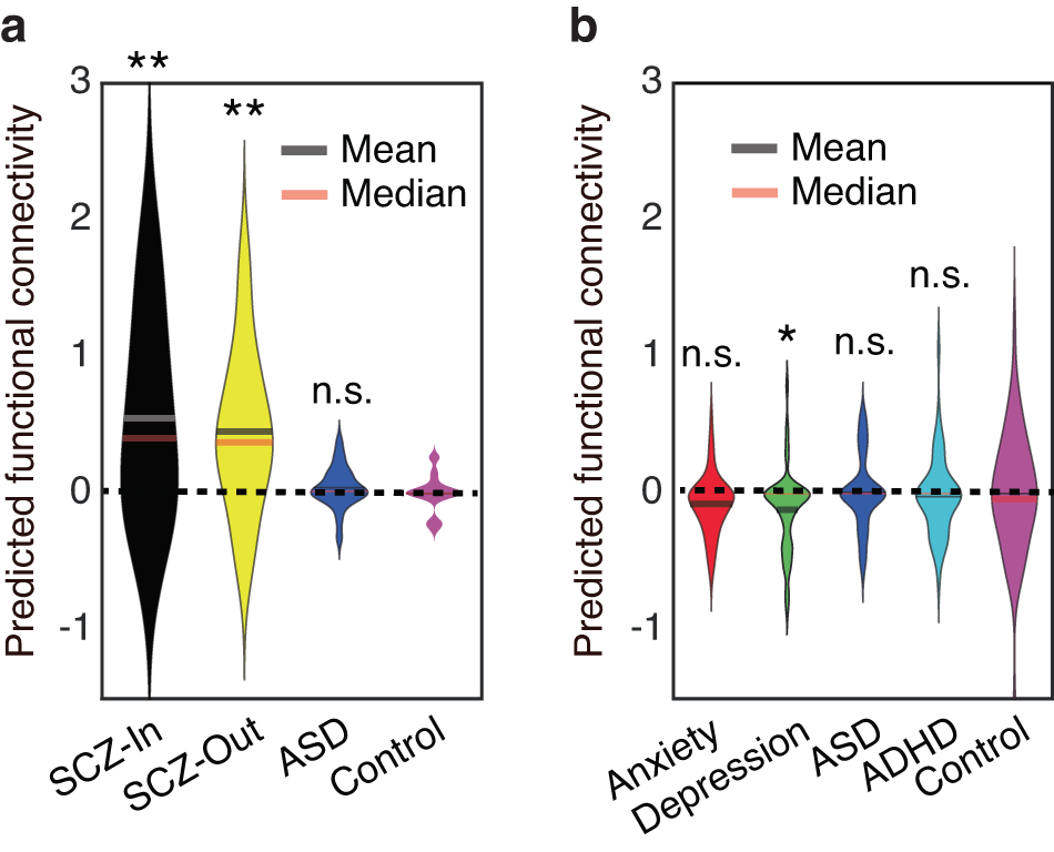 Fig. 7: Predicted functional connectivity.
