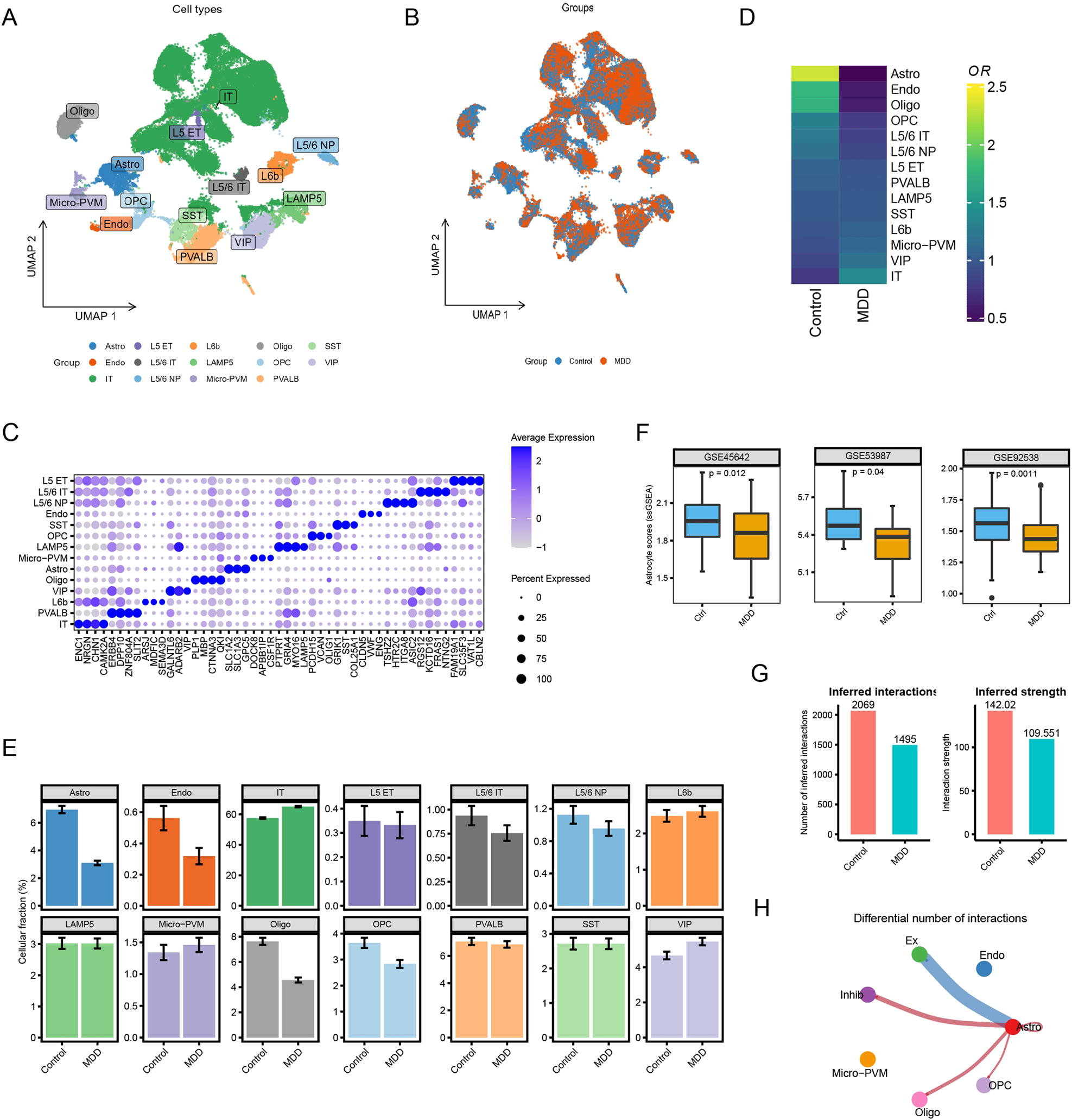 Fig. 1: Single-cell gene expression profiling of PFC derived from postmortem brains.