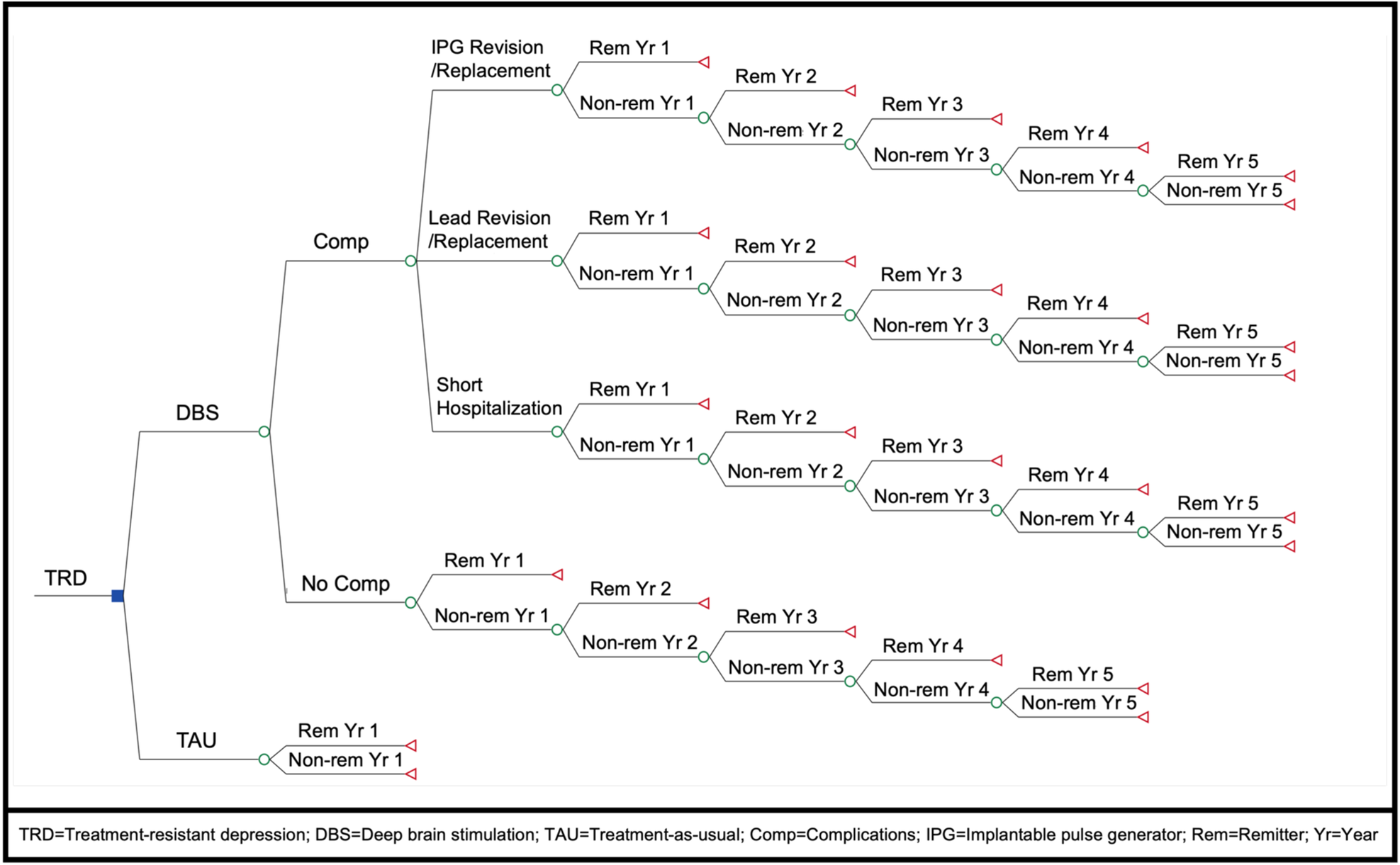 Fig. 3: Decision analytic model.