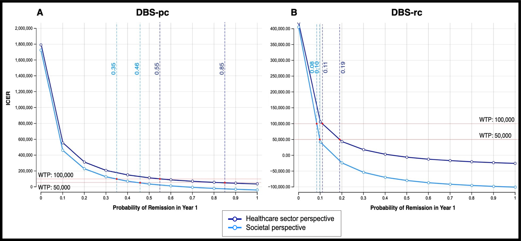 Fig. 5: 1-way sensitivity analysis curves.