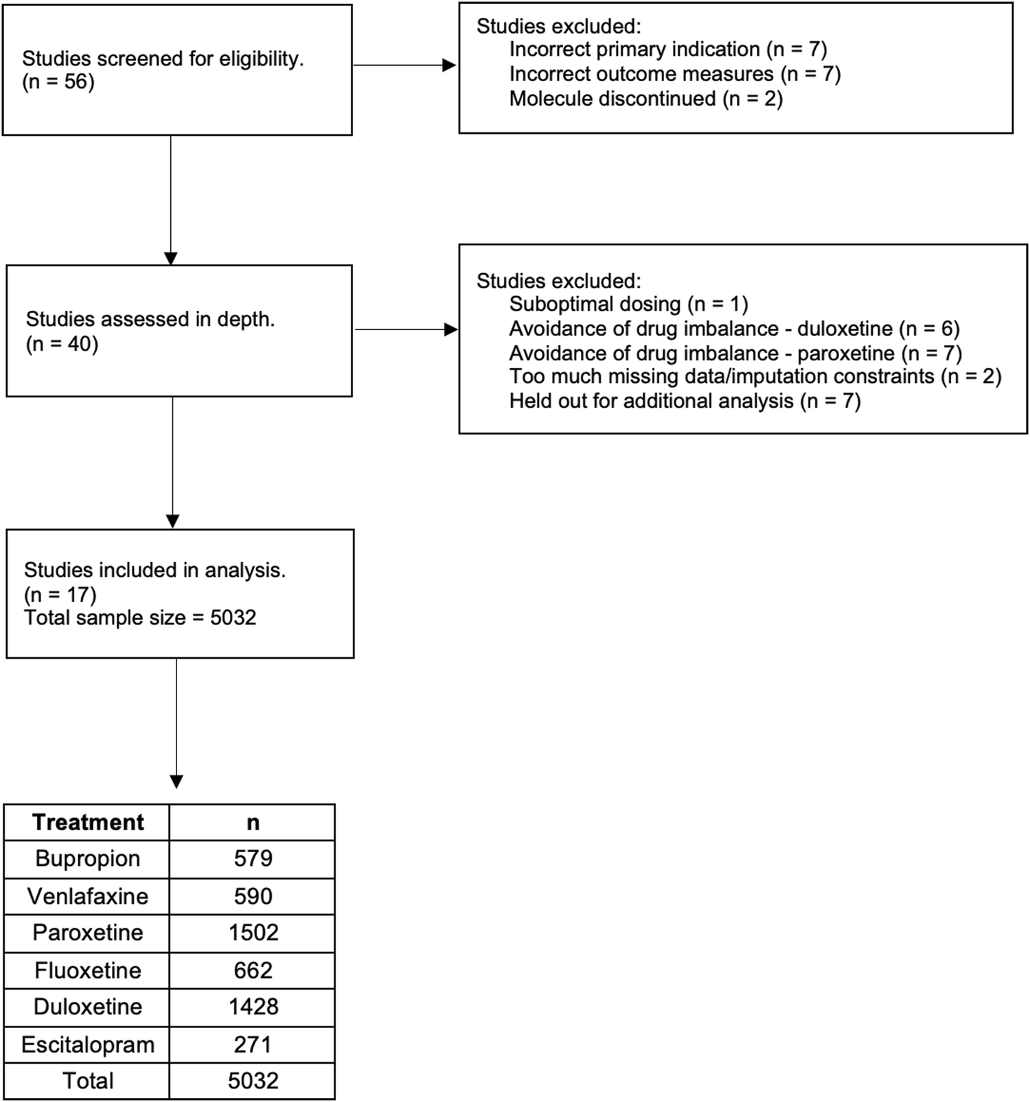 development-of-a-differential-treatment-selection-model-for-depression-on-consolidated-and-transformed-clinical-trial-datasets-translational-psychiatry