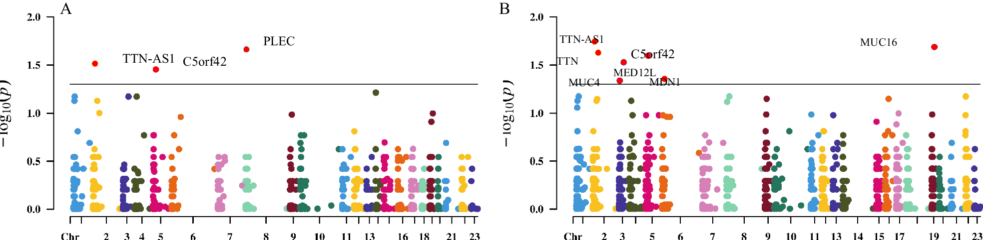 Fig. 3: Manhattan plots of the genome-wide association studies with the rare variants.