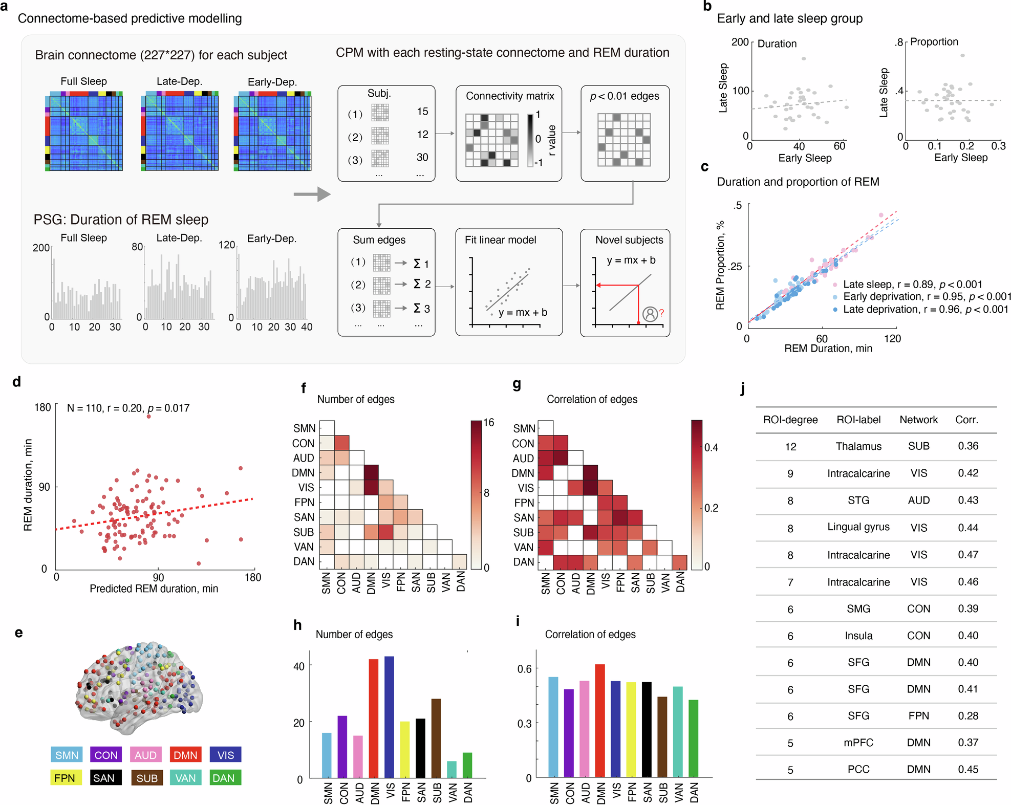 Fig. 2: Schematic the analyses and results of REM sleep connectomes.