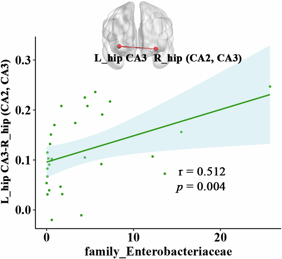Fig. 3: The correlation between the abnormal FC values of hippocampal subregions and relative abundance of family Enterobacteriaceae in MDD patients.