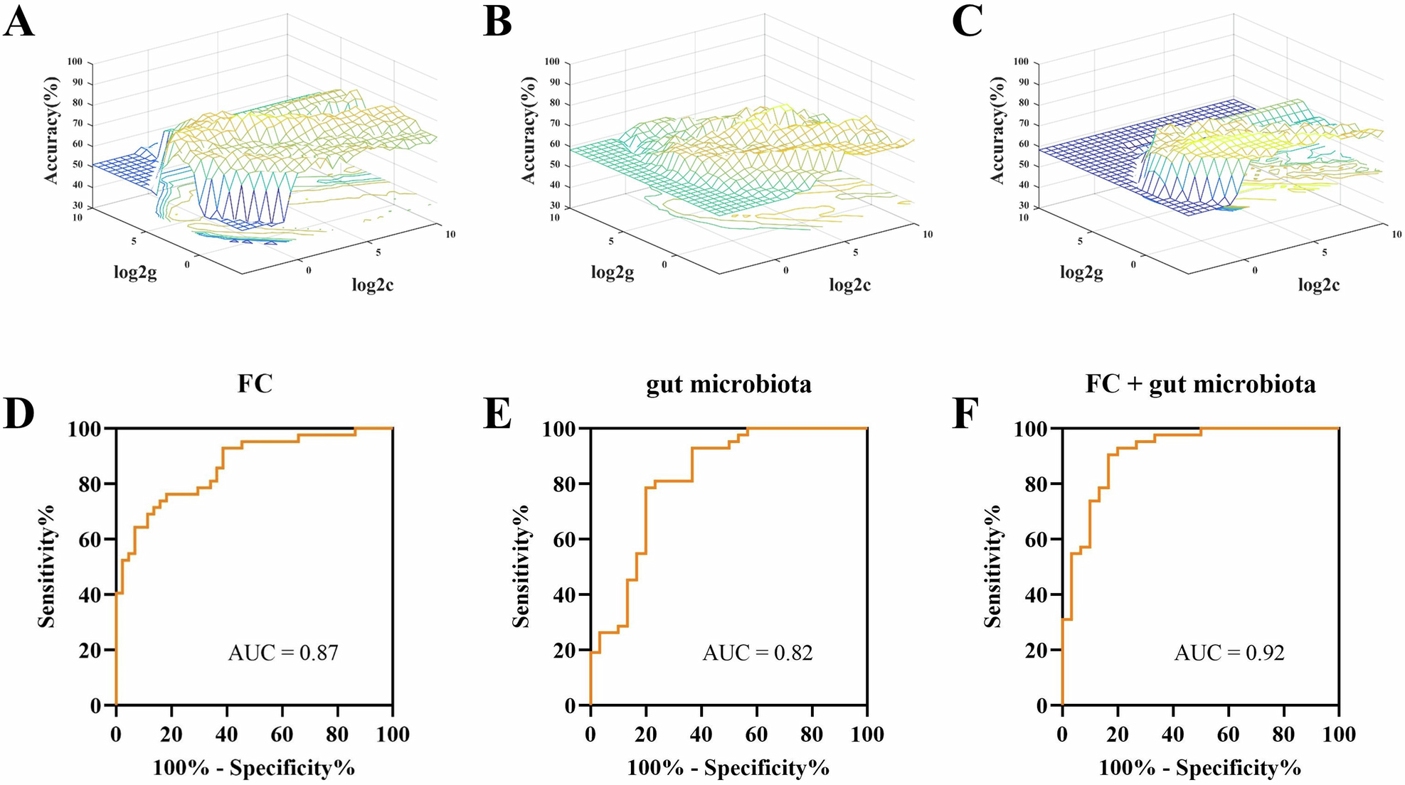 Fig. 4: Visualization of classifications through support vector machine (SVM) using altered FC pattern of hippocampal subregion and relative abundance of gut microbiota.