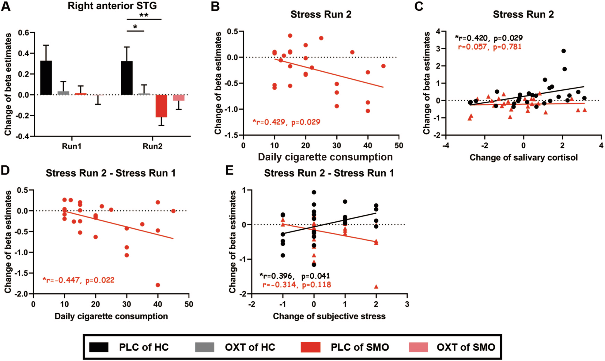 Fig. 3: Effects of oxytocin and nicotine addiction on psychosocial stress in anterior superior temporal gyrus.