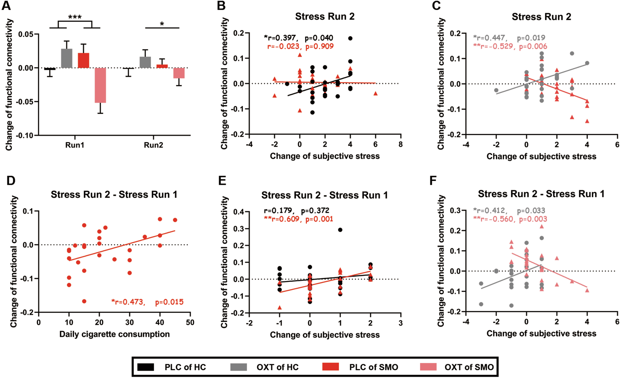 Fig. 4: Effects of oxytocin and addiction on the functional connectivity between the anterior superior temporal gyrus and right middle frontal gyrus.