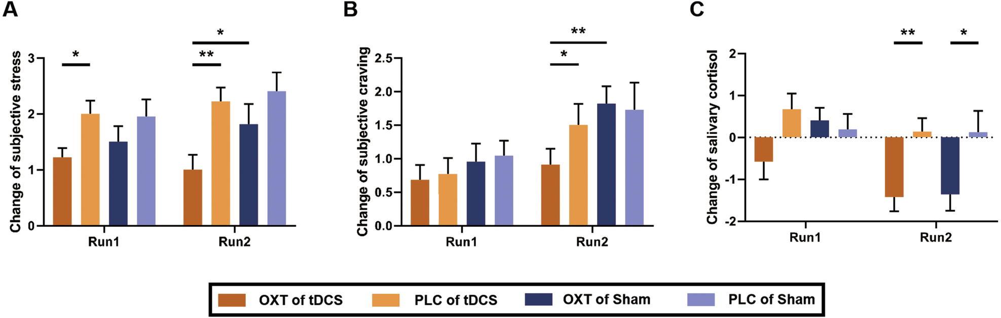 Fig. 5: Effects of oxytocin and rSTG-tDCS on subjective ratings and salivary cortisol levels in smokers.