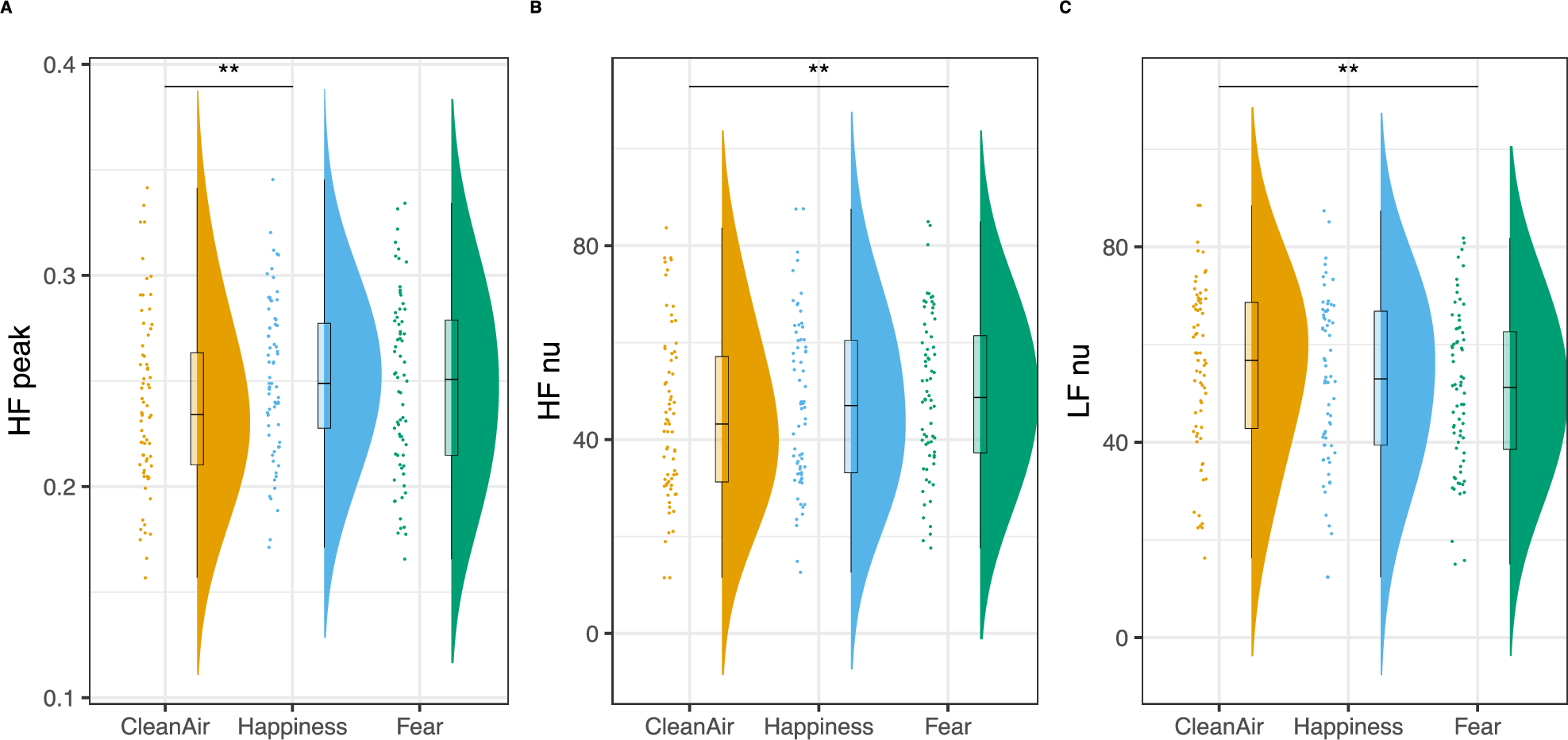 Fig. 2: HRV odor main effect.