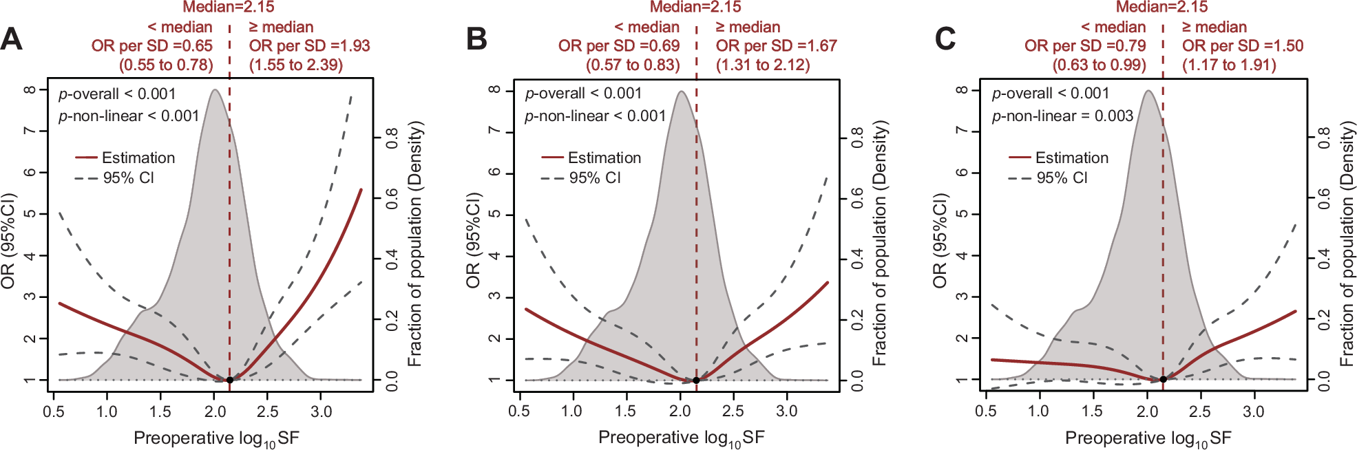 Fig. 2: Associations between preoperative SF levels and POD risk on continuous scales.