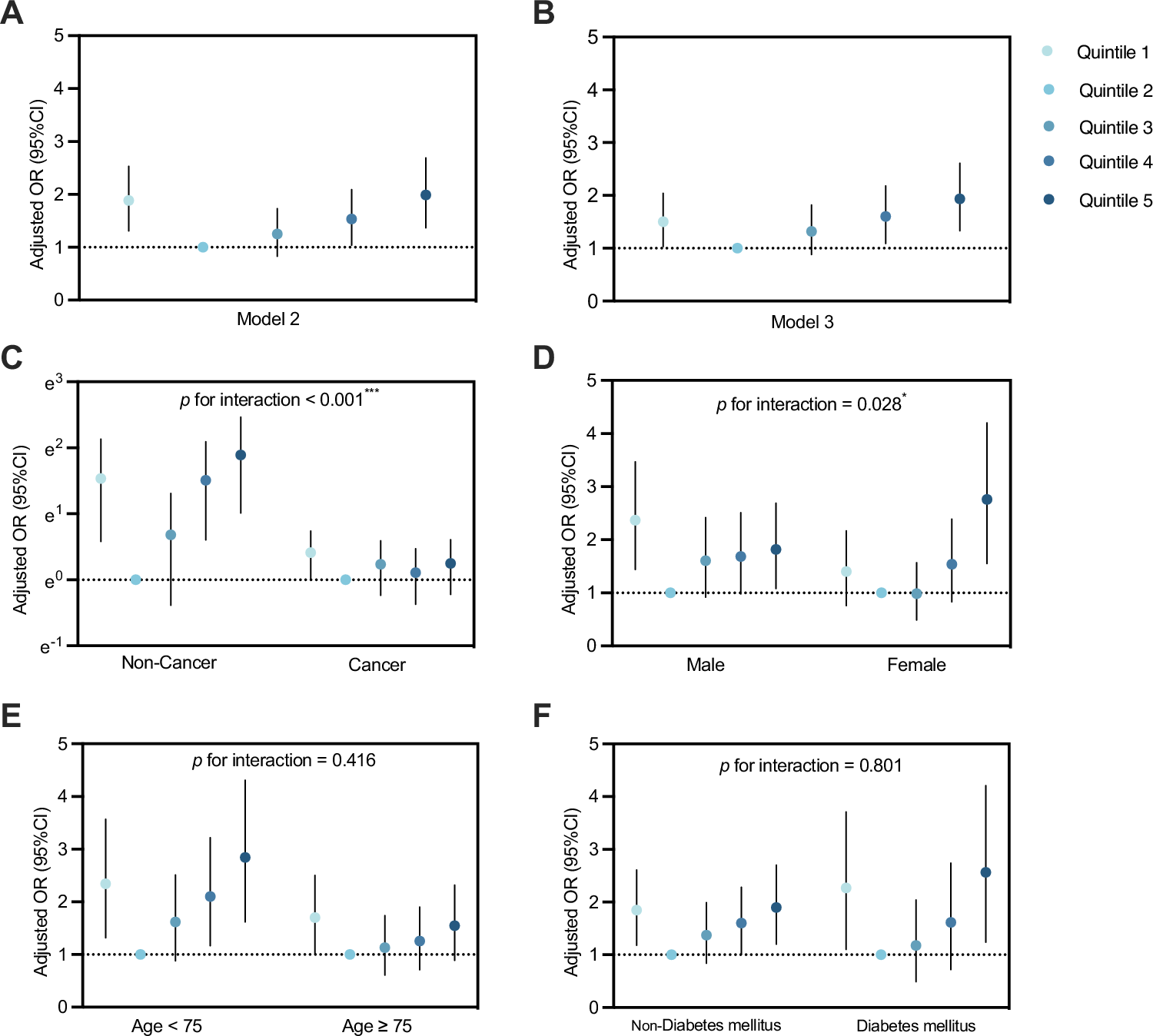Fig. 3: Associations between preoperative SF levels and POD risk based on quintile analyses.