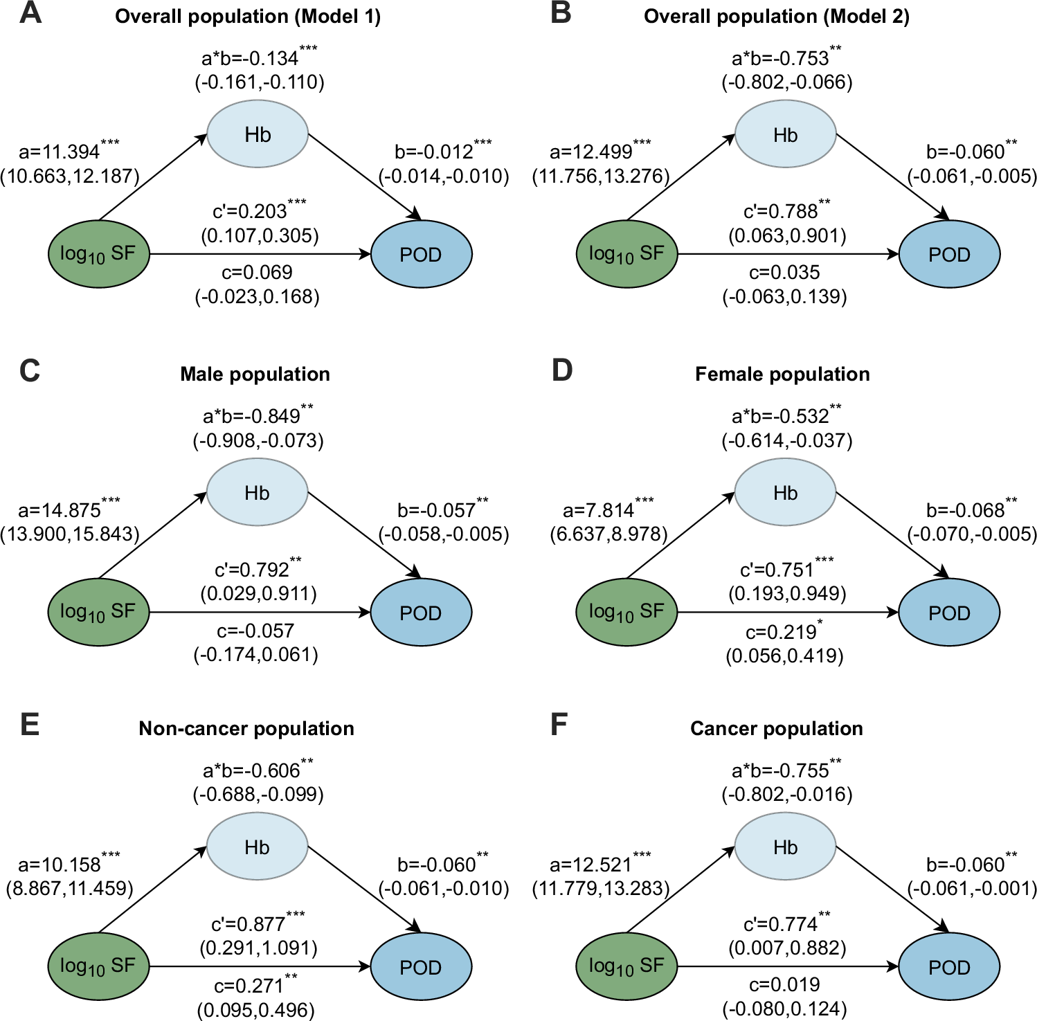 Fig. 4: Mediation analyses of the associations between preoperative SF levels and POD risk through Hb levels.