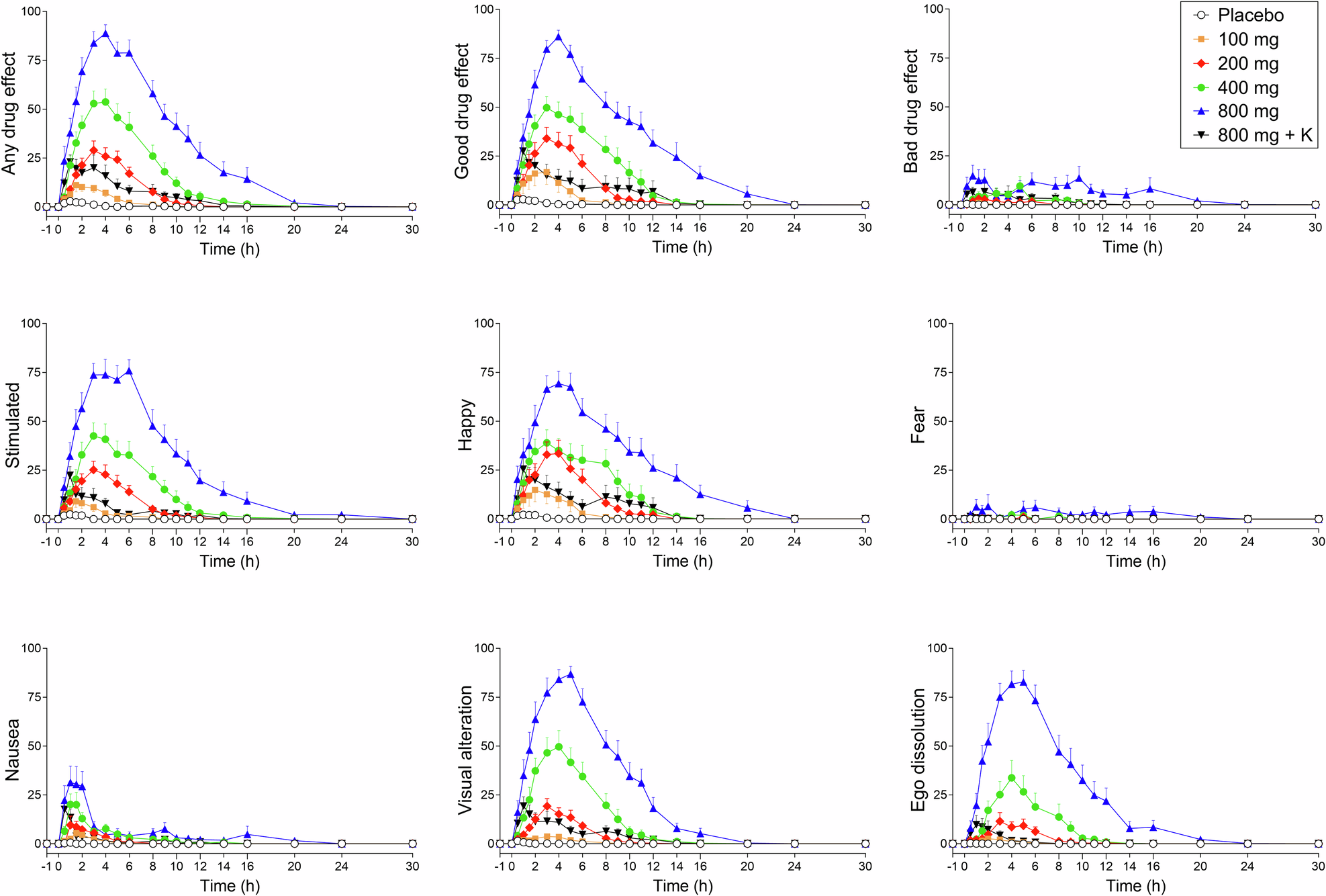 Acute dose-dependent effects of mescaline in a double-blind  placebo-controlled study in healthy subjects | Translational Psychiatry