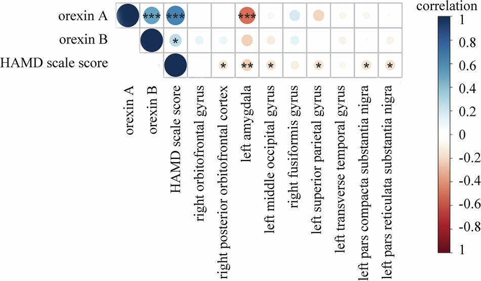 Fig. 3: Correlation between orexin level in CSF and brain white matter volumes in AD patients.