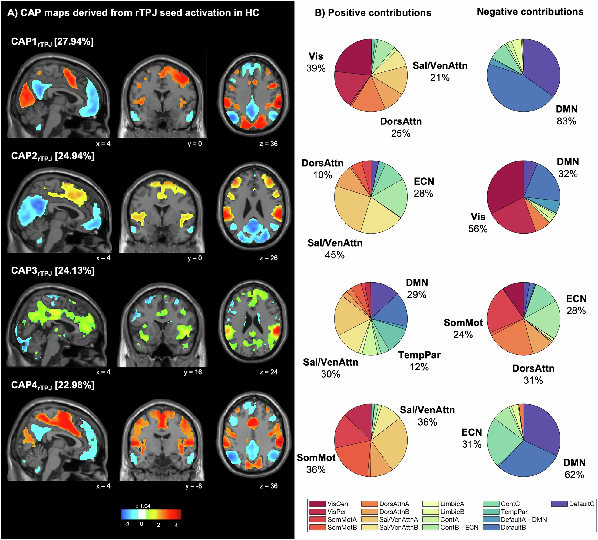 Fig. 1: Co-activation pattern (CAP) maps based on rTPJ seed activation derived from healthy controls (HC).