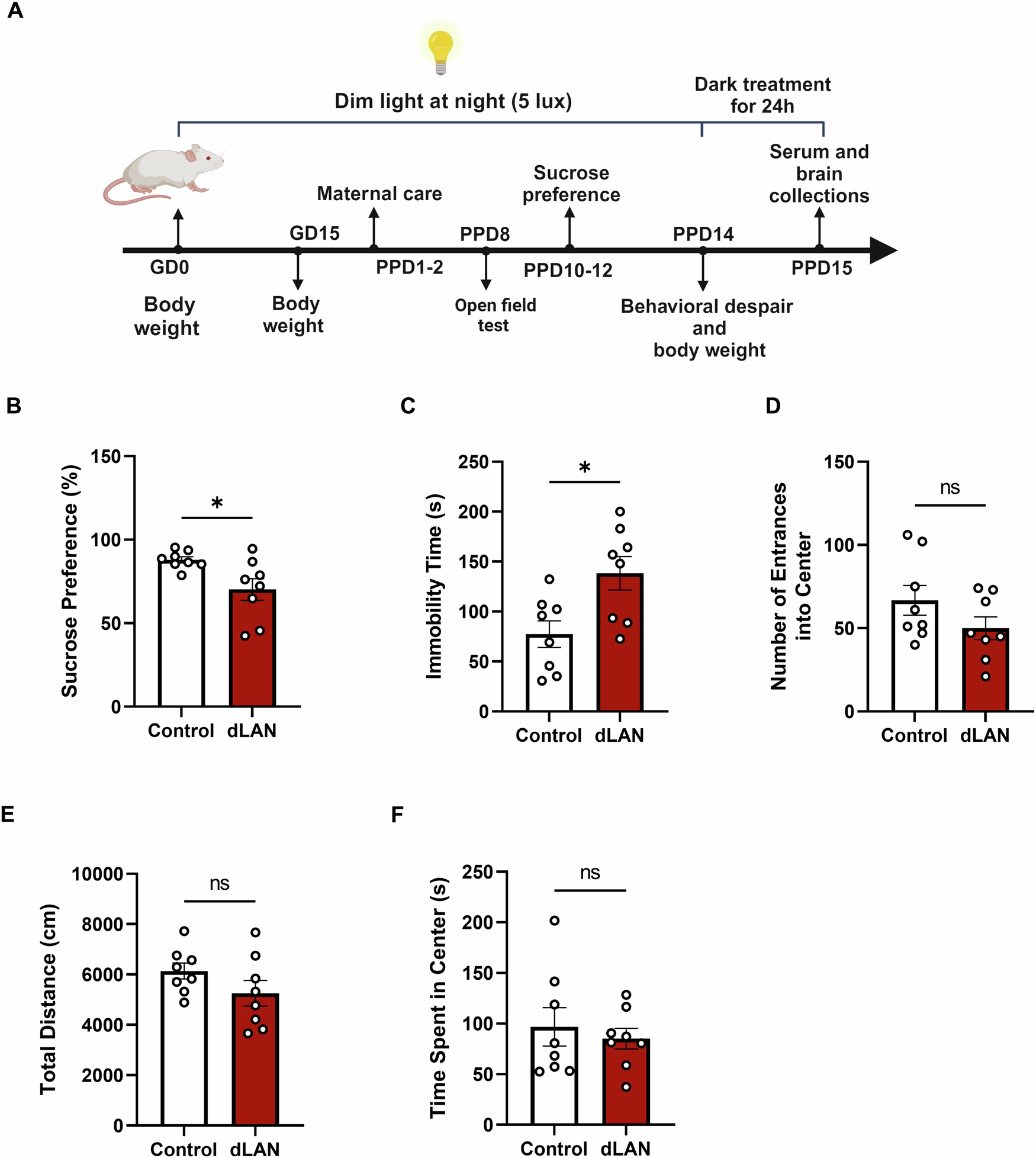 Fig. 1: dLAN group mice exhibited postpartum depression-like behaviors.