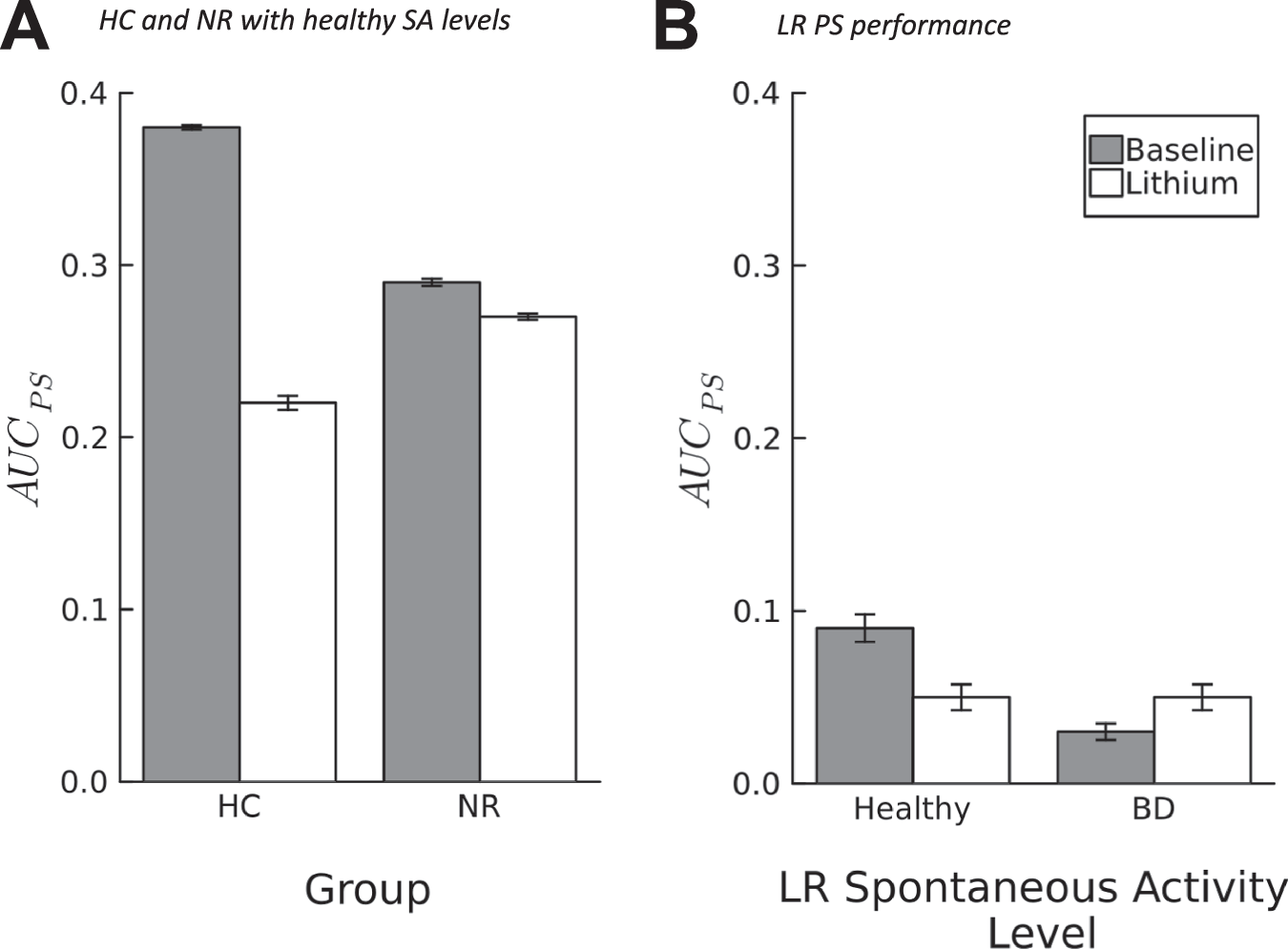 Fig. 3: Effects of BD models on pattern separation (PS).