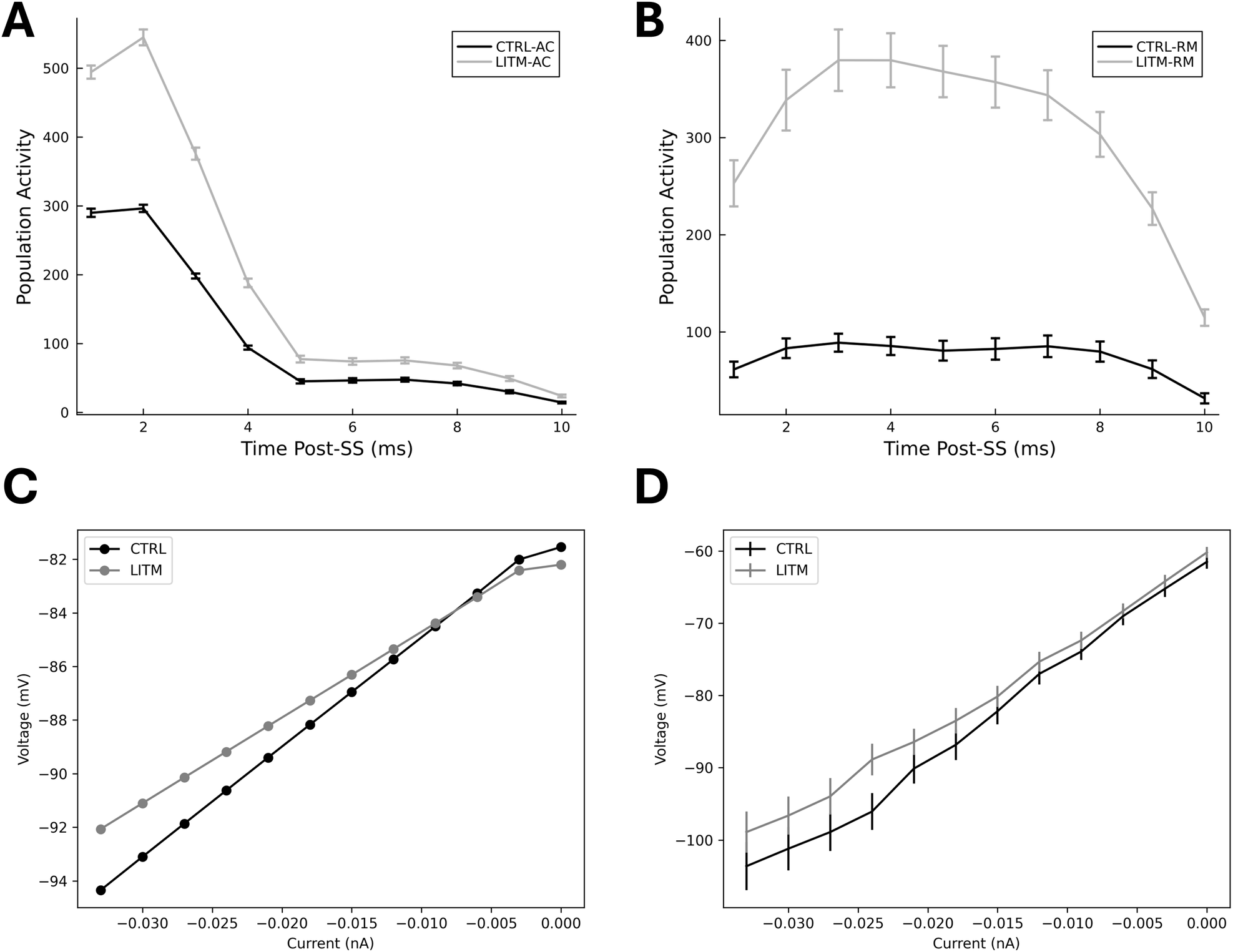 Fig. 4: Effects of lithium on healthy control winner-take-all dynamics in DG model, and cellular response to negative currents both in silico and in vitro.