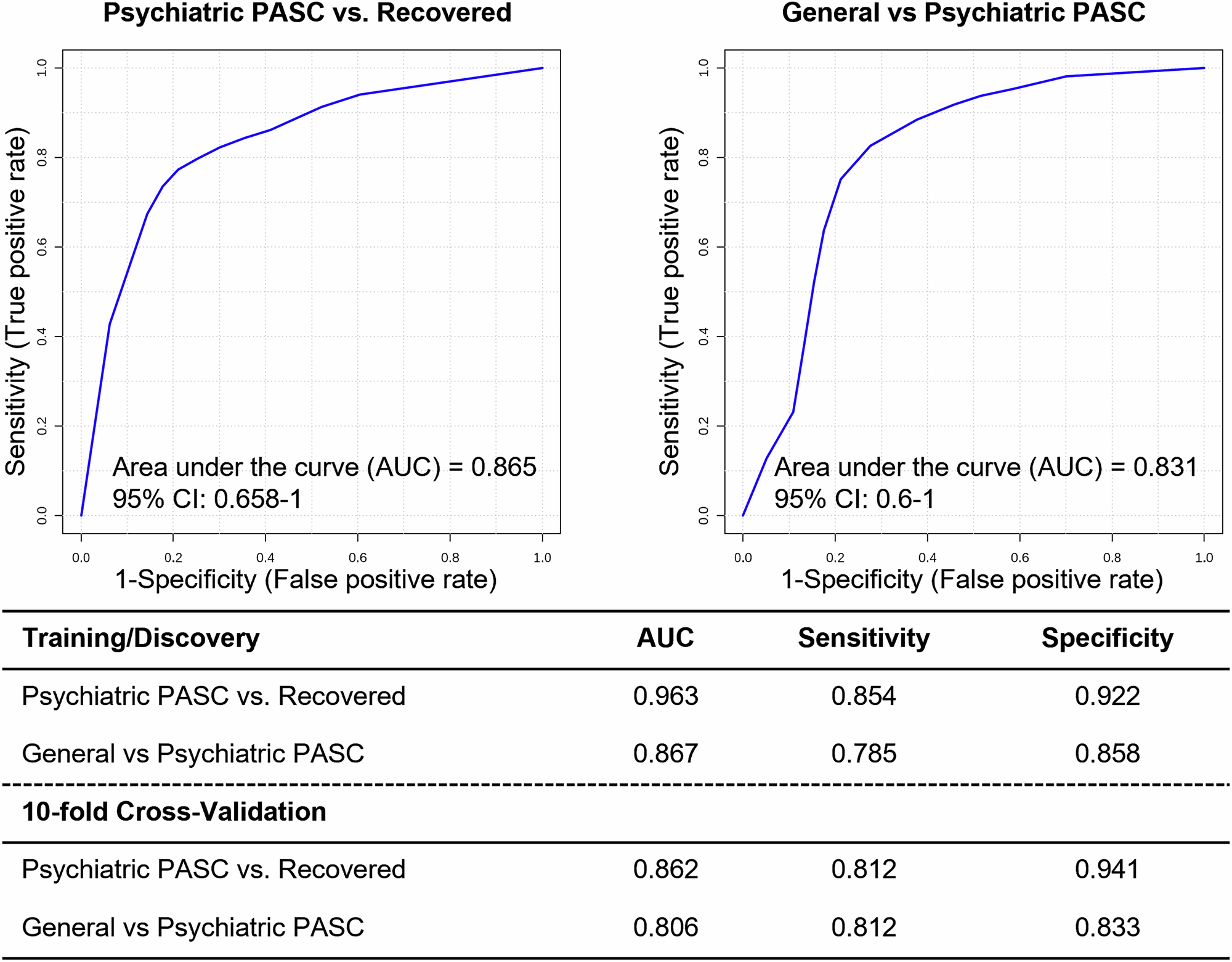 Fig. 3: ROC curve for proteins selected through each pairwise comparison.