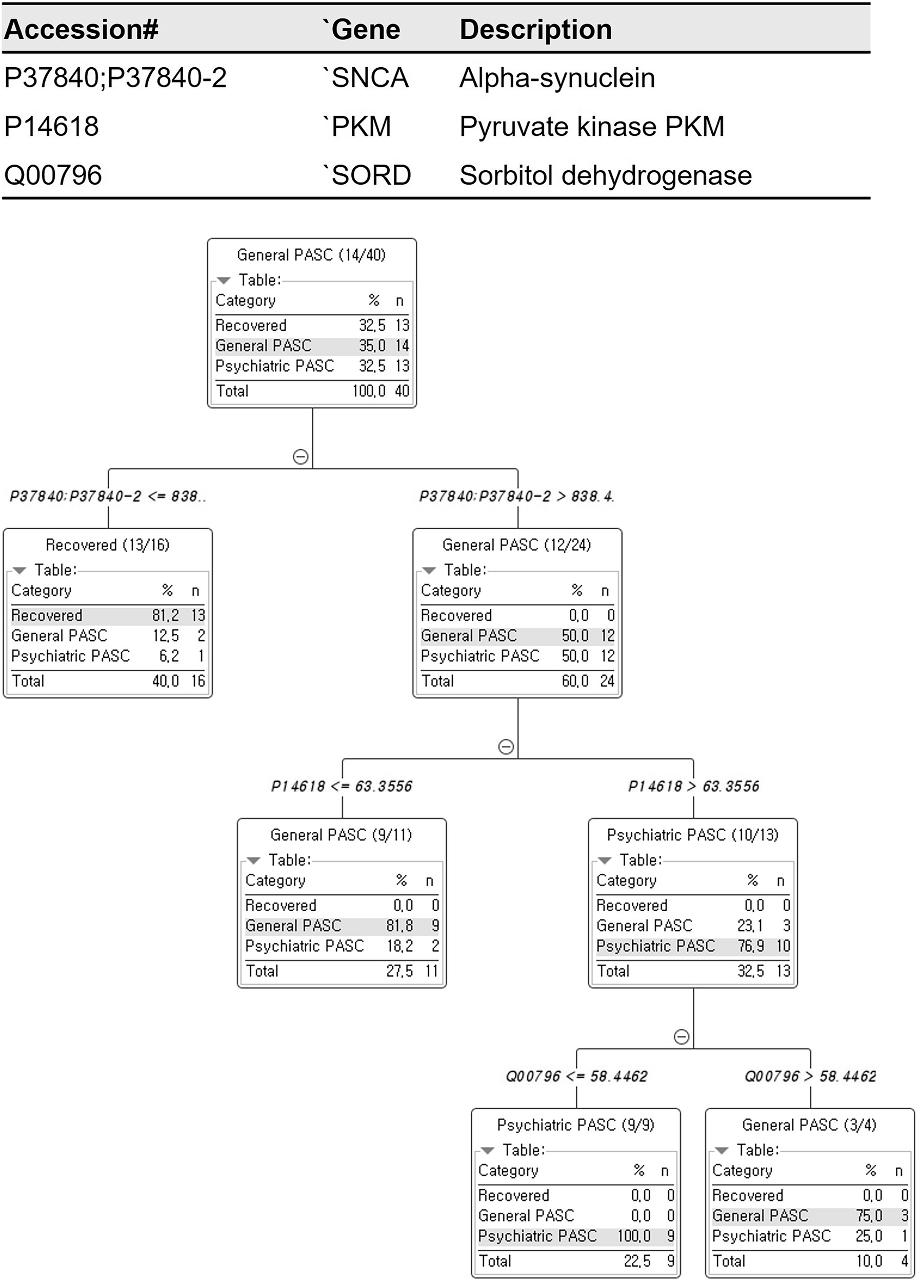 Fig. 4: Classification of patients with PASC based on protein level in DBS.