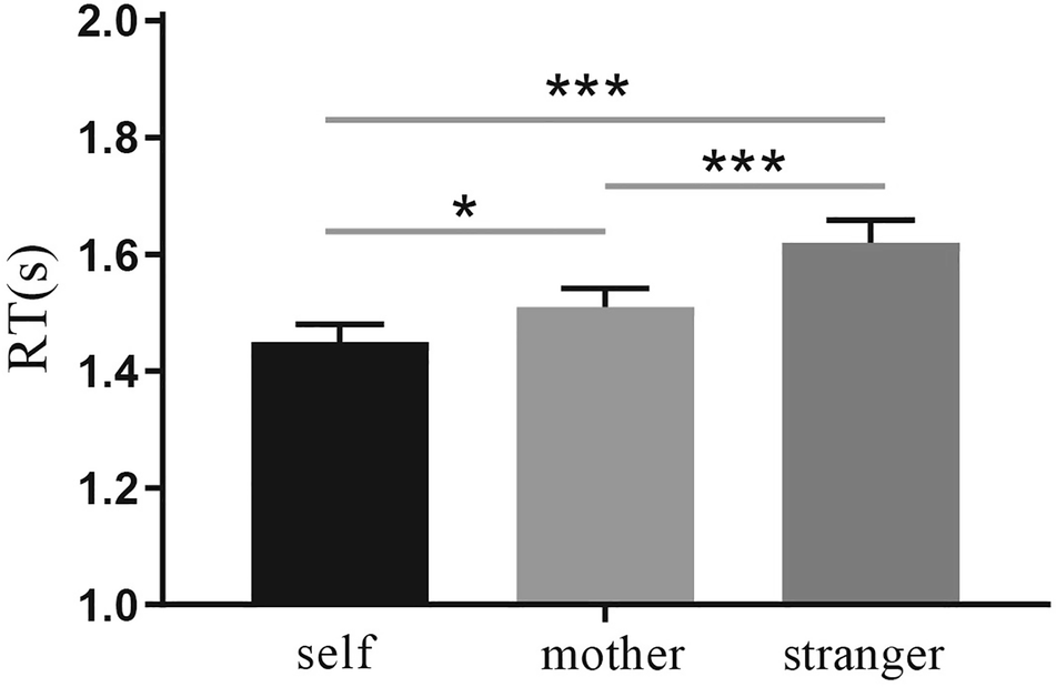Fig. 5: Performance of the abstinent heroin misusers (AHM) on the self-mother matching task in Study 3.