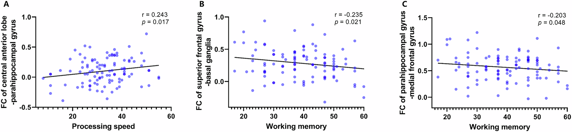 Fig. 5: Correlation between dimensions of the MCCB and abnormal functional connectivity in the MDD group.