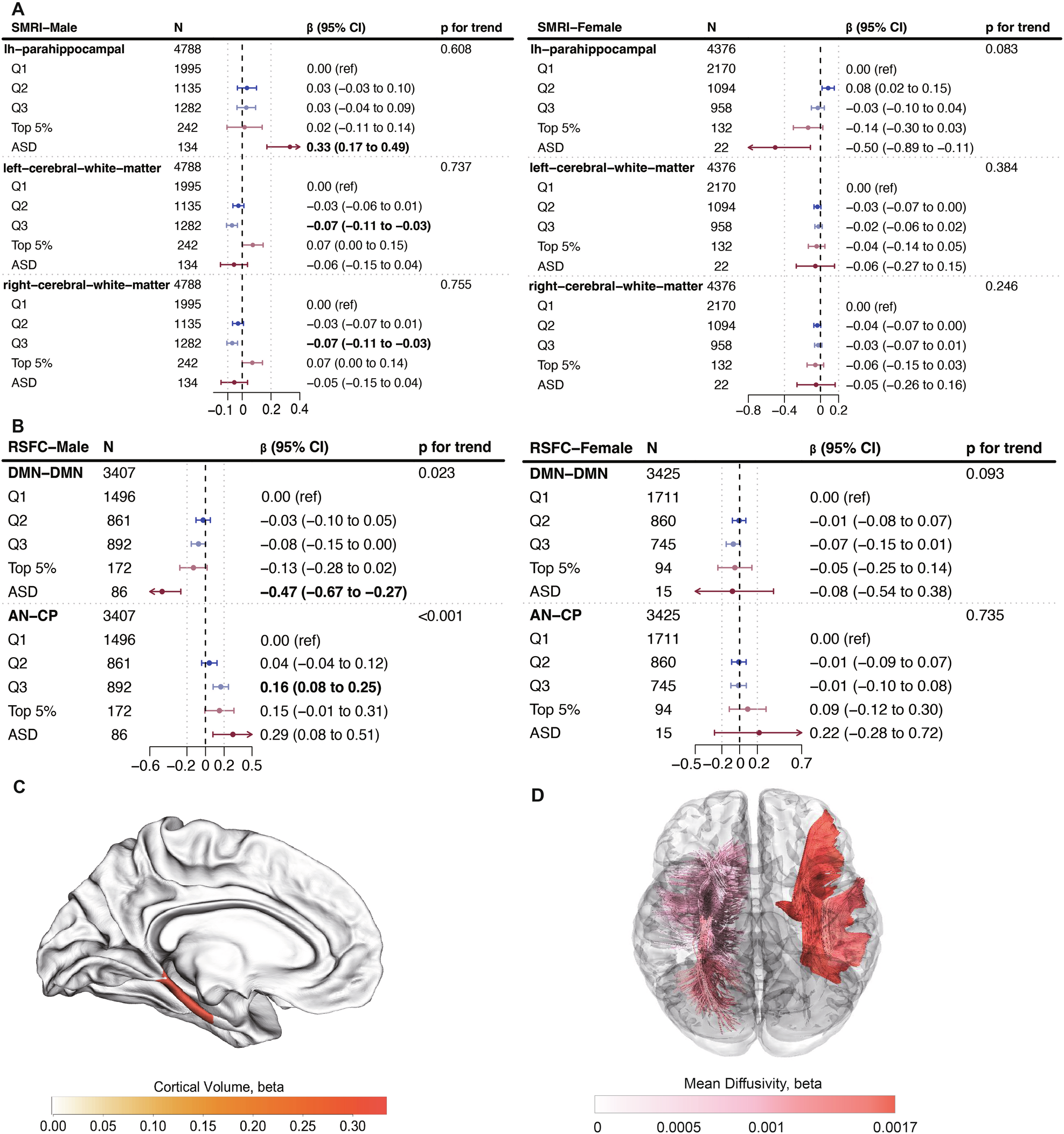 Fig. 2: Sex-specific associations between SSRS and neuroimaging features.