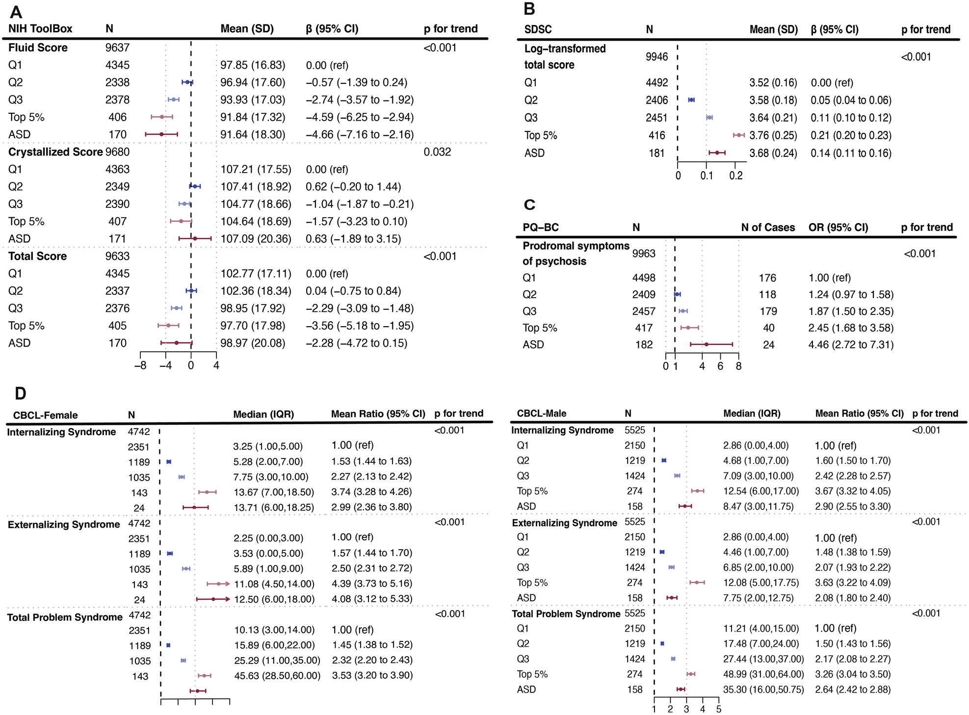 Fig. 3: The association between SSRS and mental health problems.