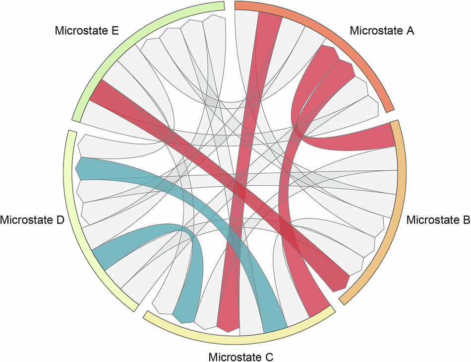 Fig. 4: Deep Brain Stimulation Reshapes Microstate Transition Dynamics.
