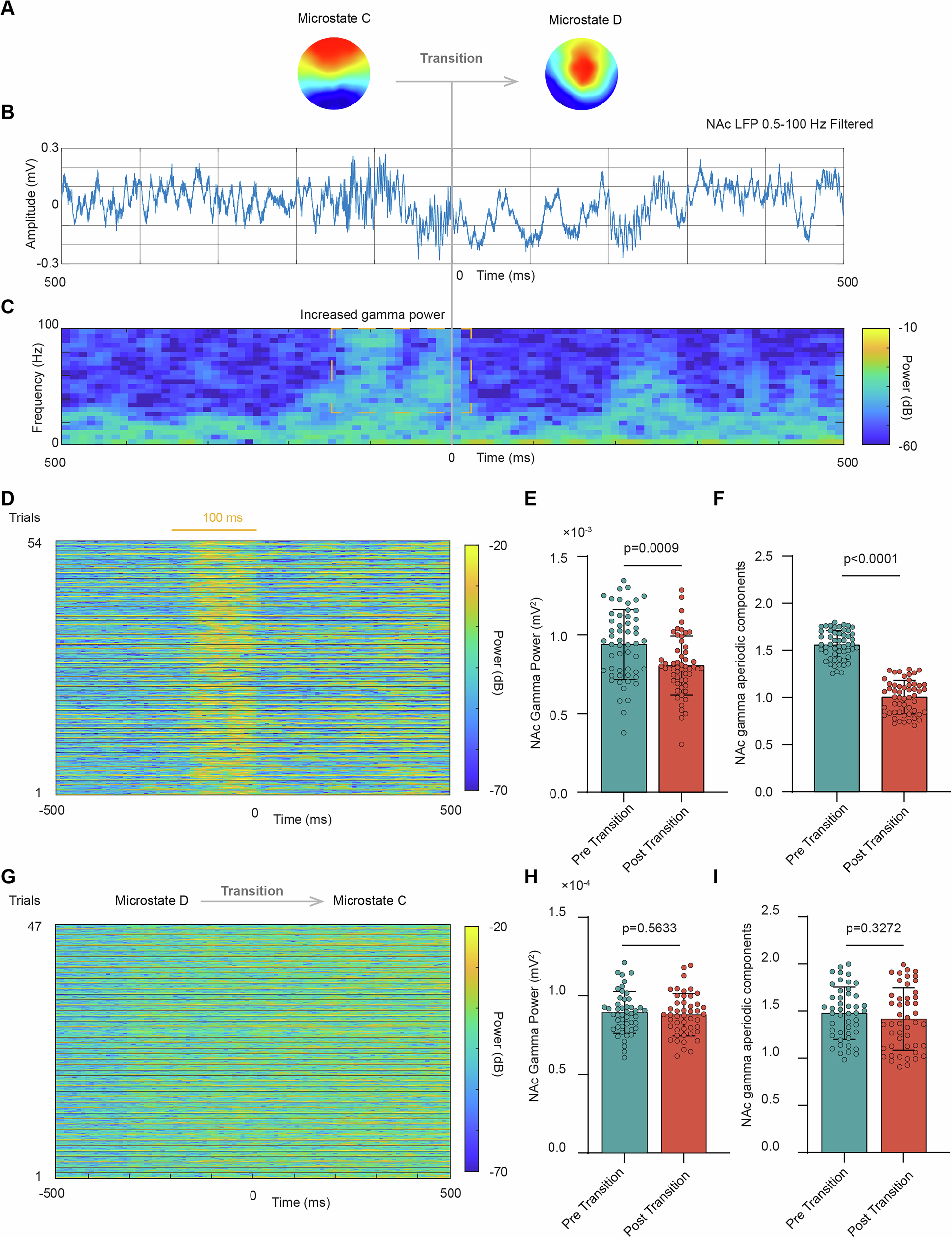 Fig. 7: NAc gamma aperiodic activities driven transitions of microstates.