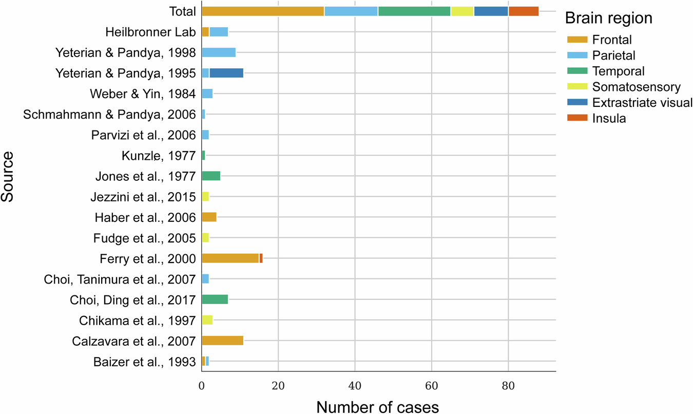 Fig. 1: Sources of tract-tracing cases.