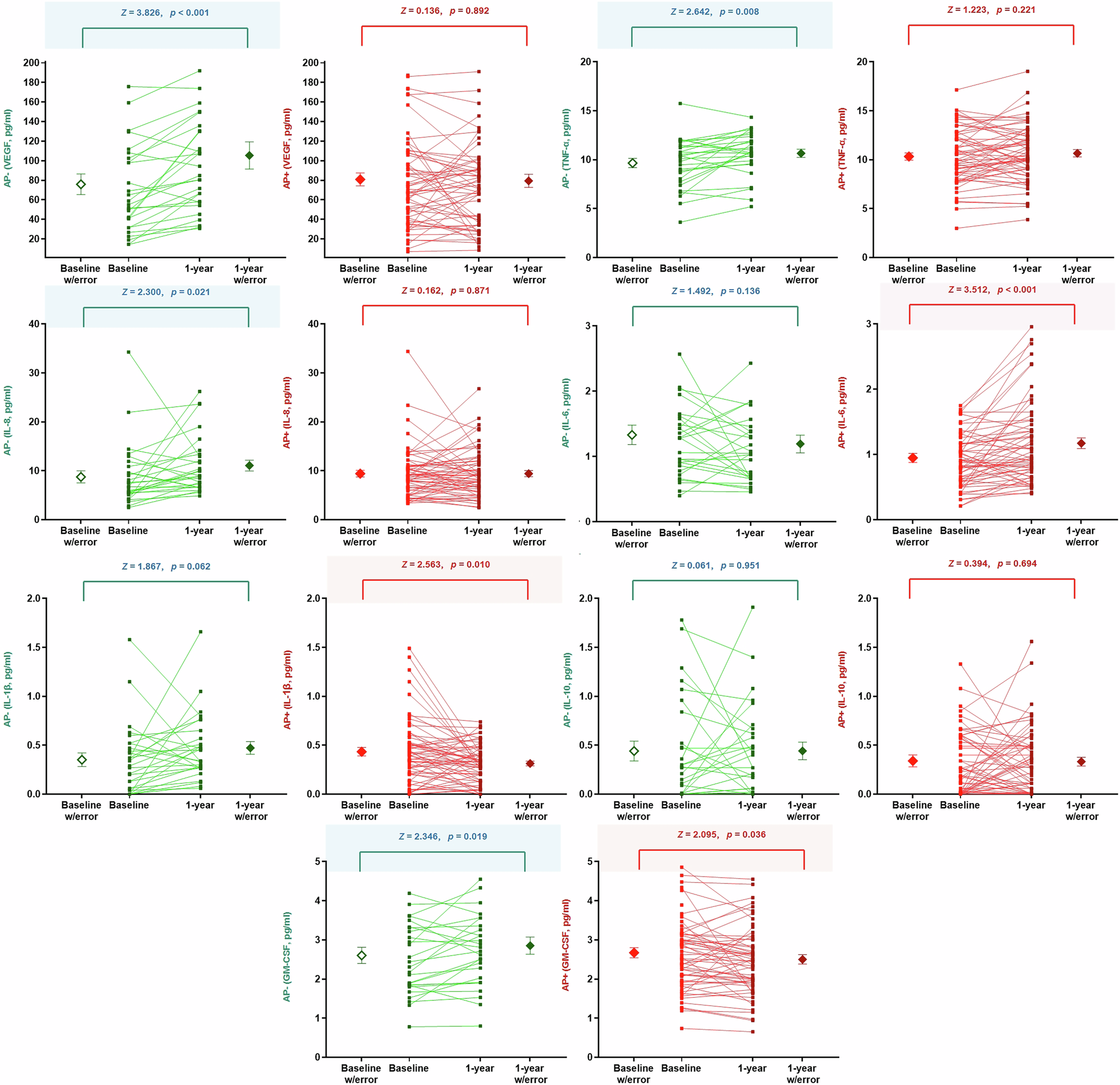 Fig. 1: Self-controlled comparisons for serum levels of cytokine factors between baseline and follow-up, stratified by AP- and AP + group.