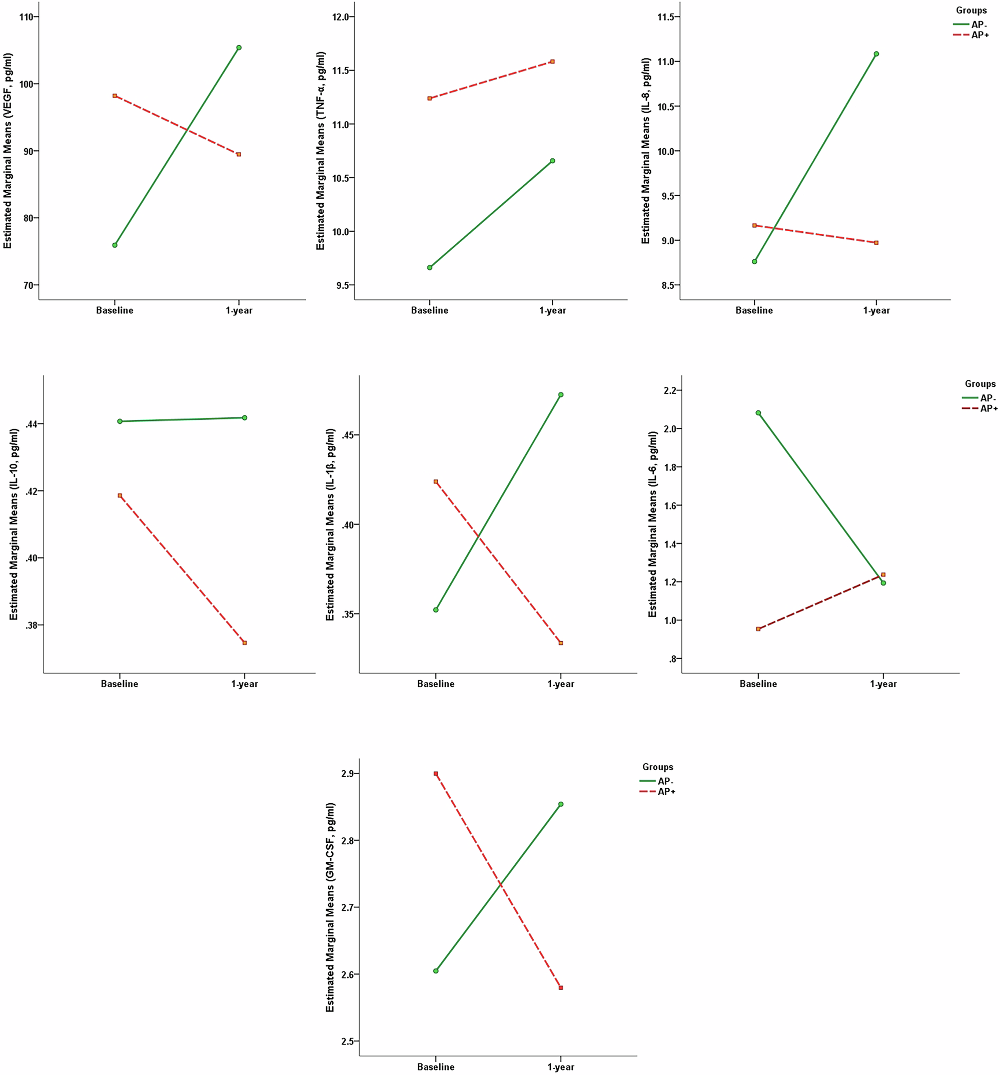 Fig. 2: Mean score trajectories for cytokine factors based on the RMANOVA.