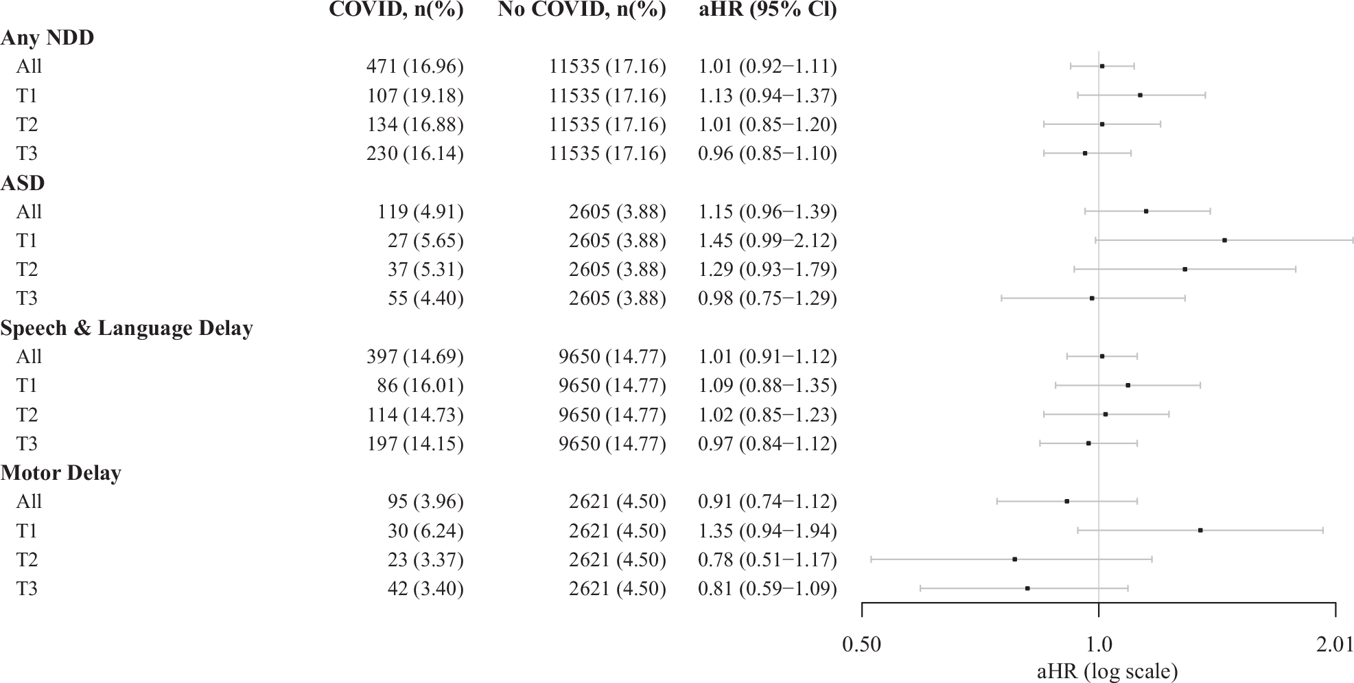 Fig. 3: Adjusted Hazard Ratios for the Association between Maternal SARS-CoV-2 Infection in Pregnancy and Neurodevelopmental Disorders in Child by Trimester of Infection.