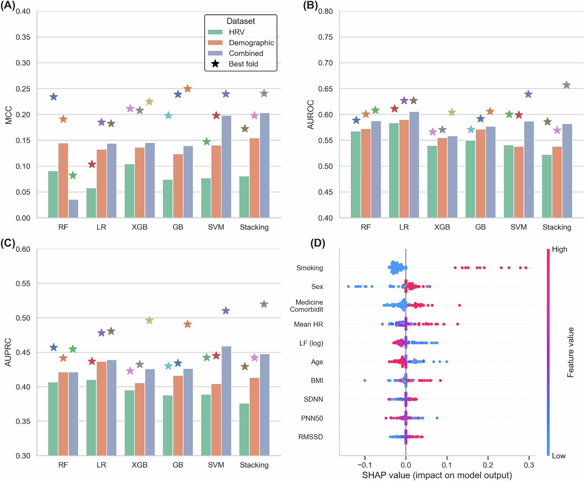 Fig. 2: Performance metrics of the stacking ensemble model predicting depressive symptoms.