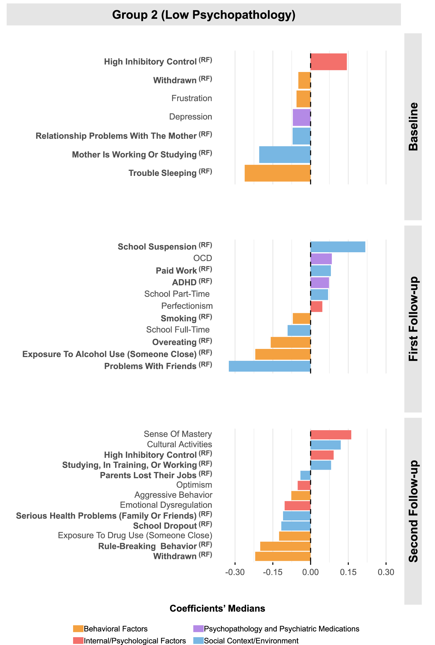 Fig. 3: Longitudinal Correlates of NSSI for Group 2 (Low Psychopathology).
