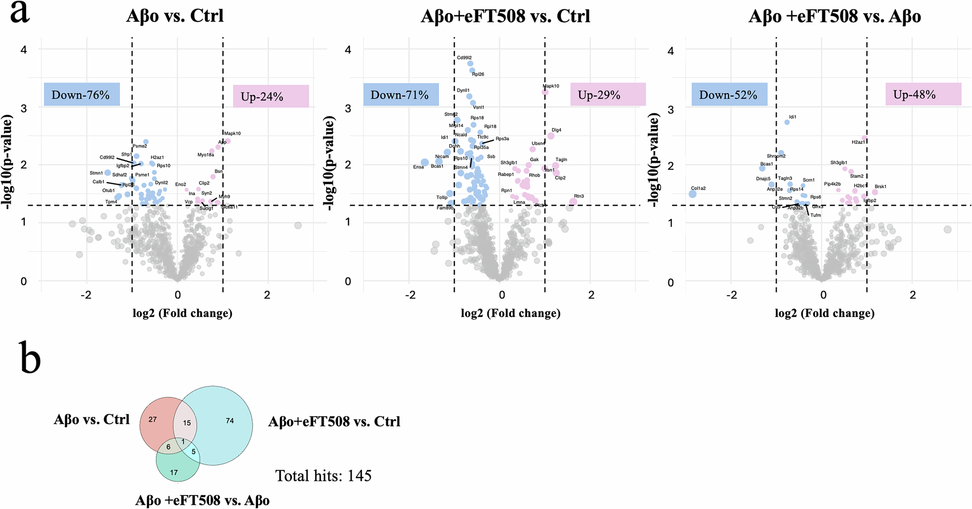 Fig. 5: The de novo proteome is affected by low concentrations of Aβo and impact of eFT508 treatment.